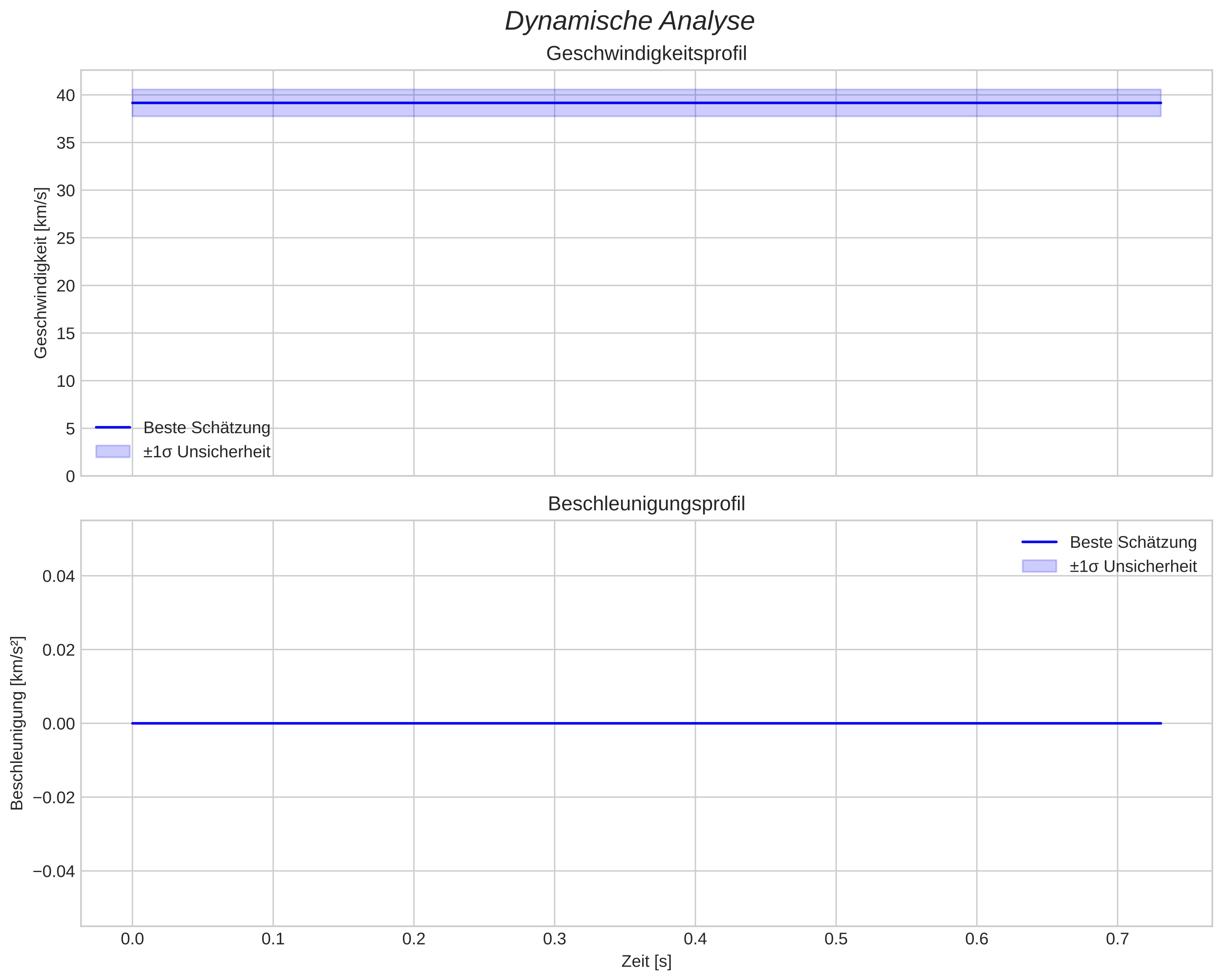 speed and acceleration