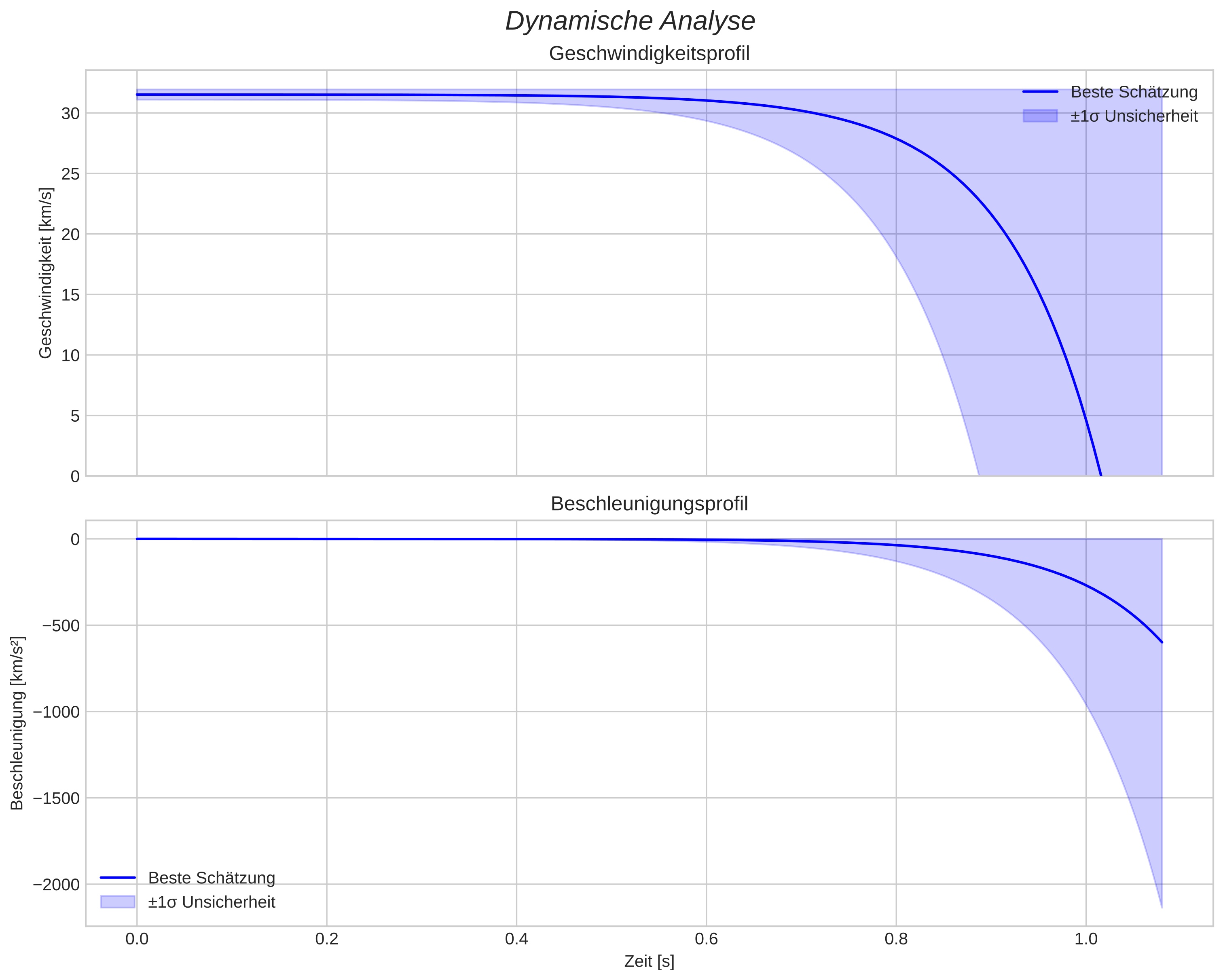 speed and acceleration