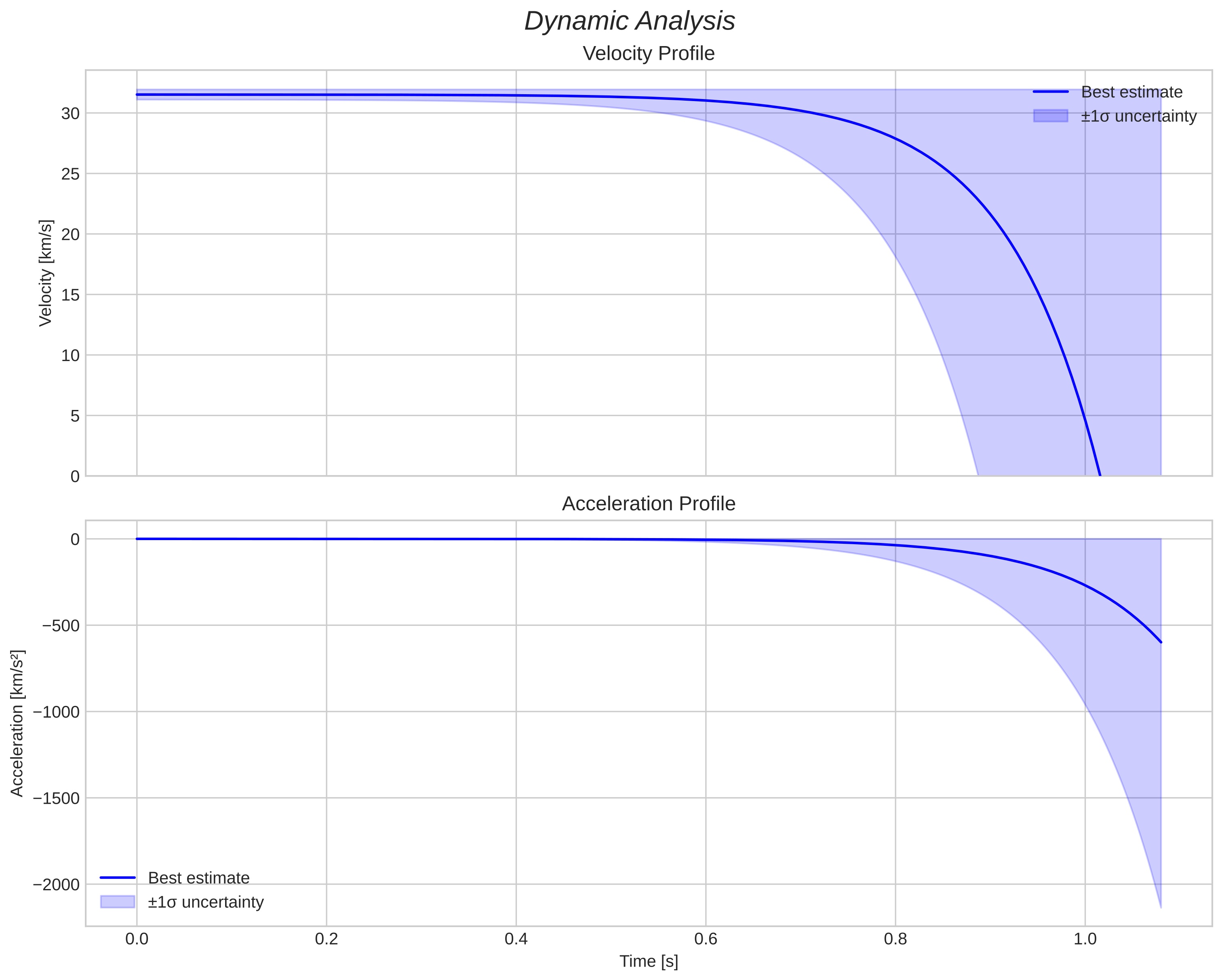 speed and acceleration