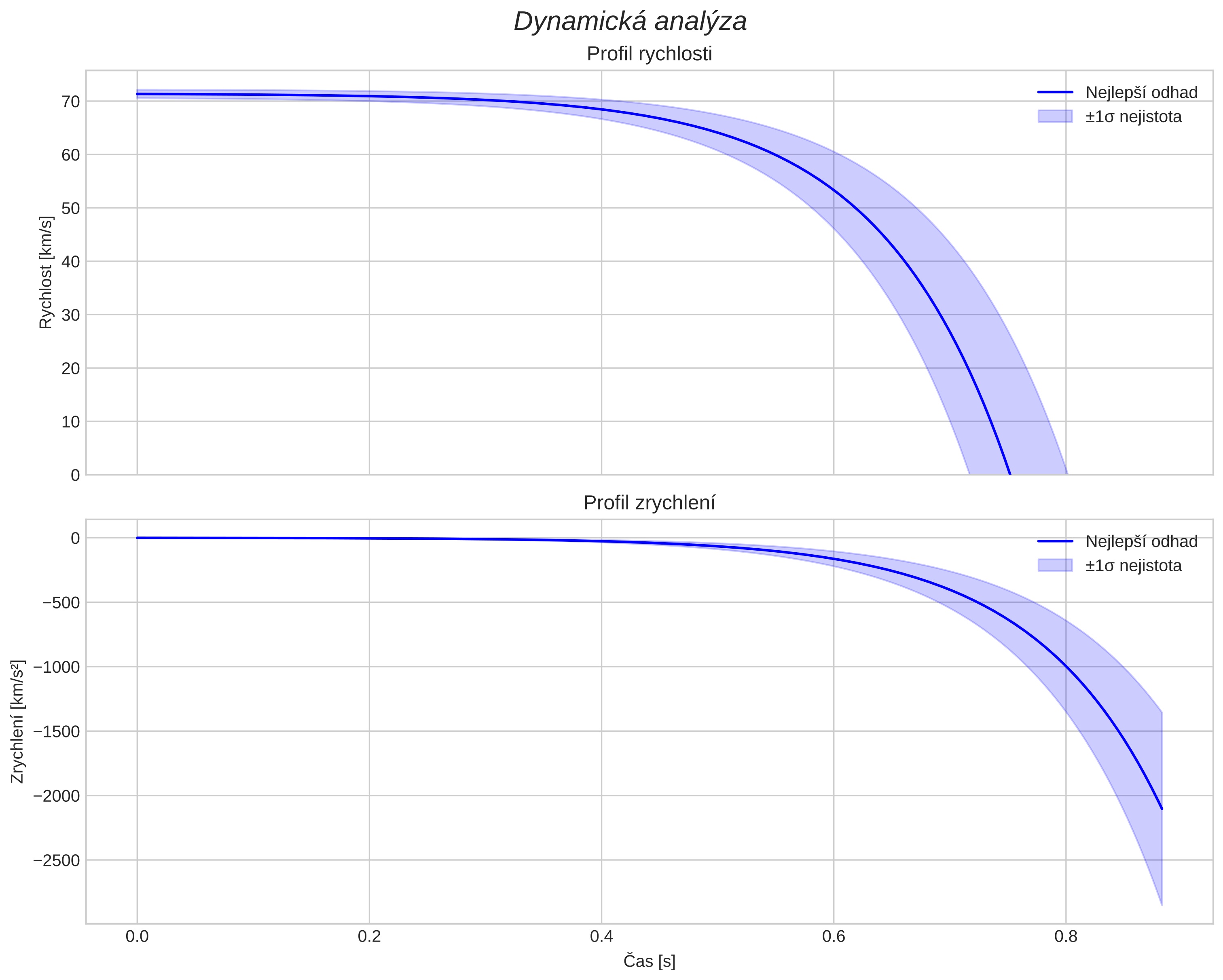 speed and acceleration