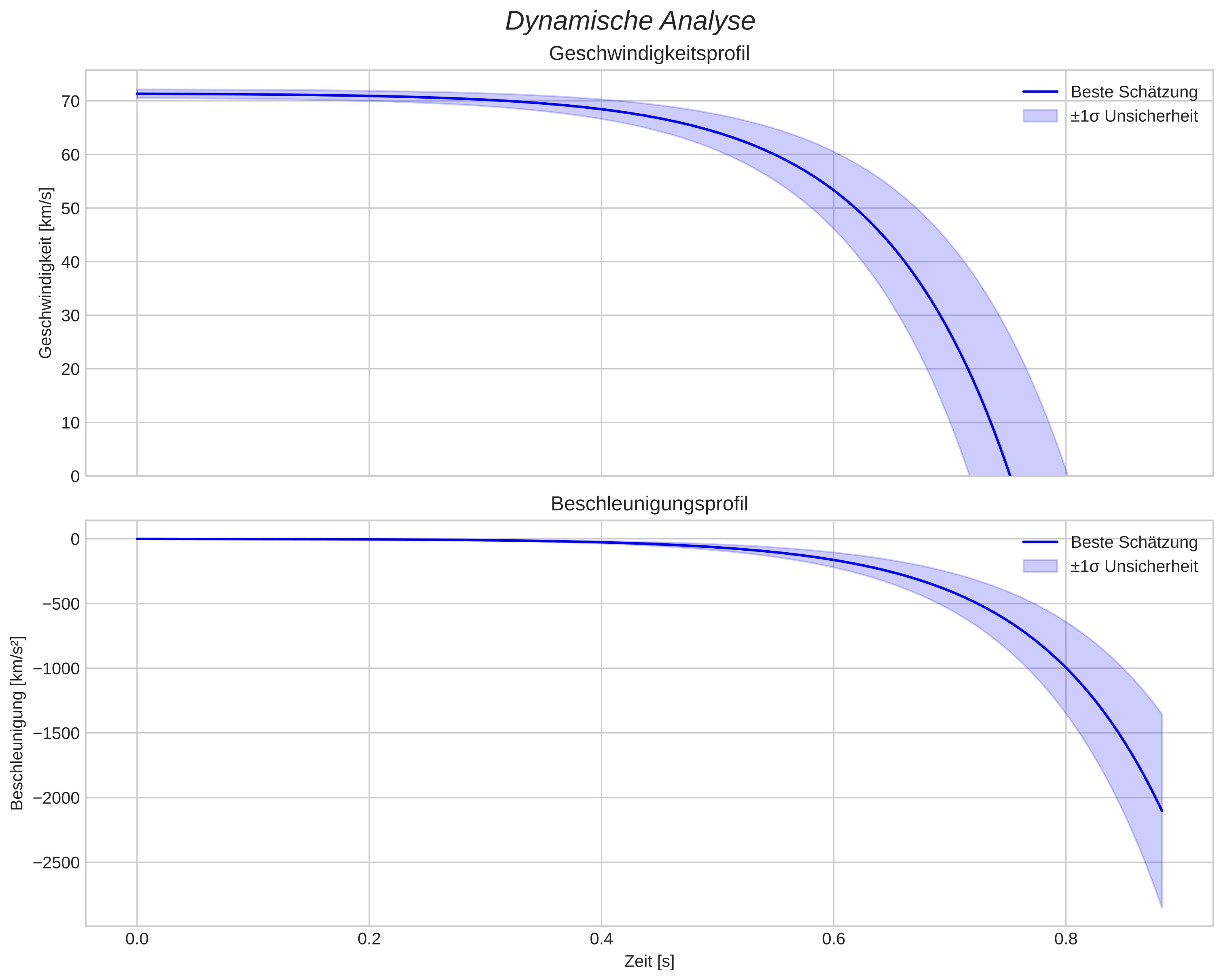 speed and acceleration