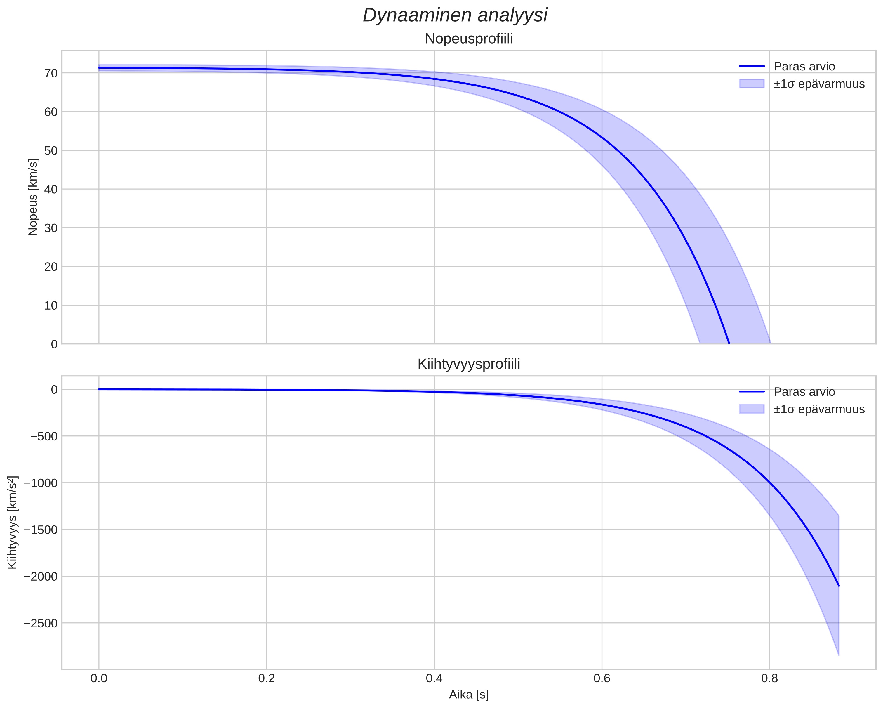 speed and acceleration