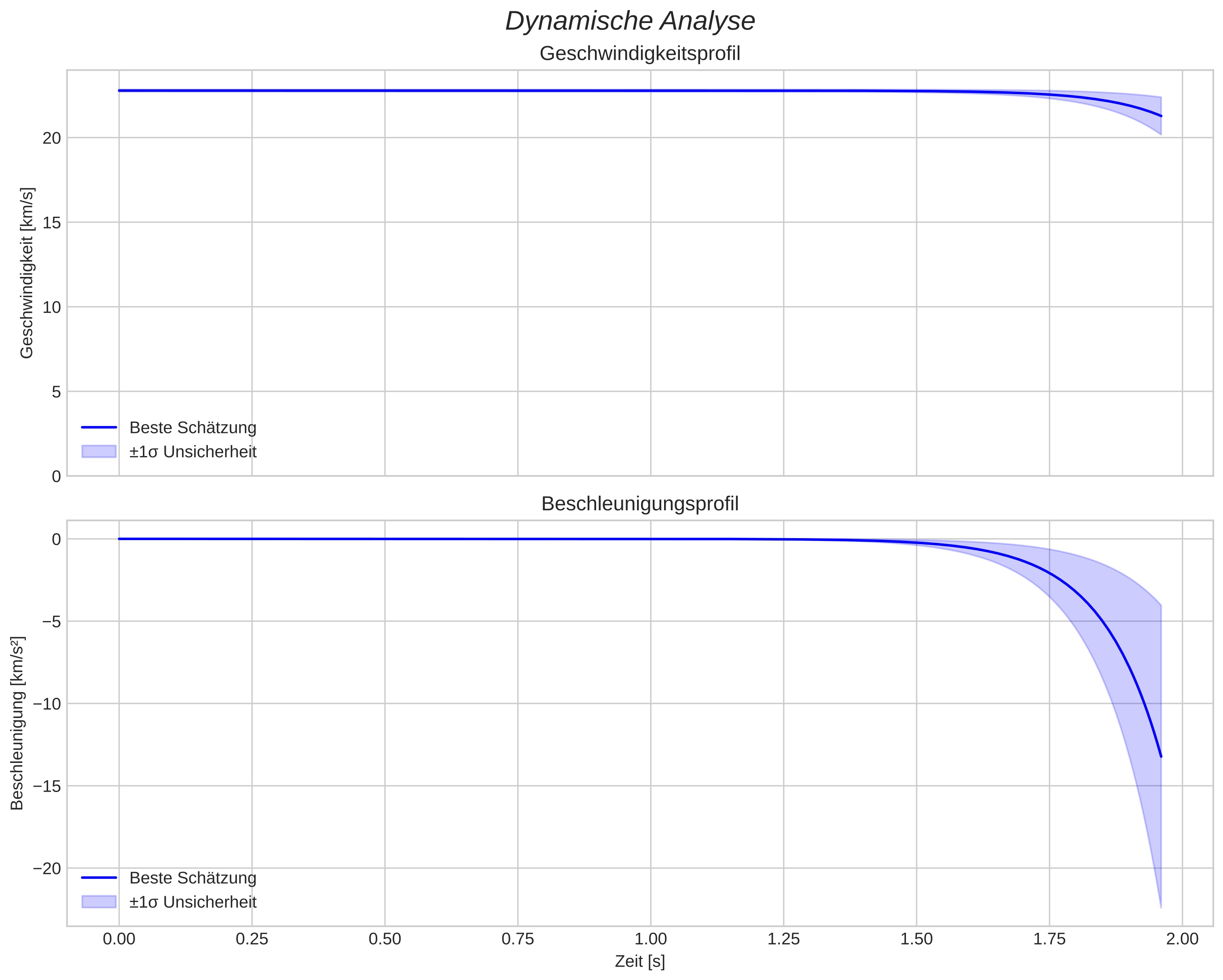 speed and acceleration