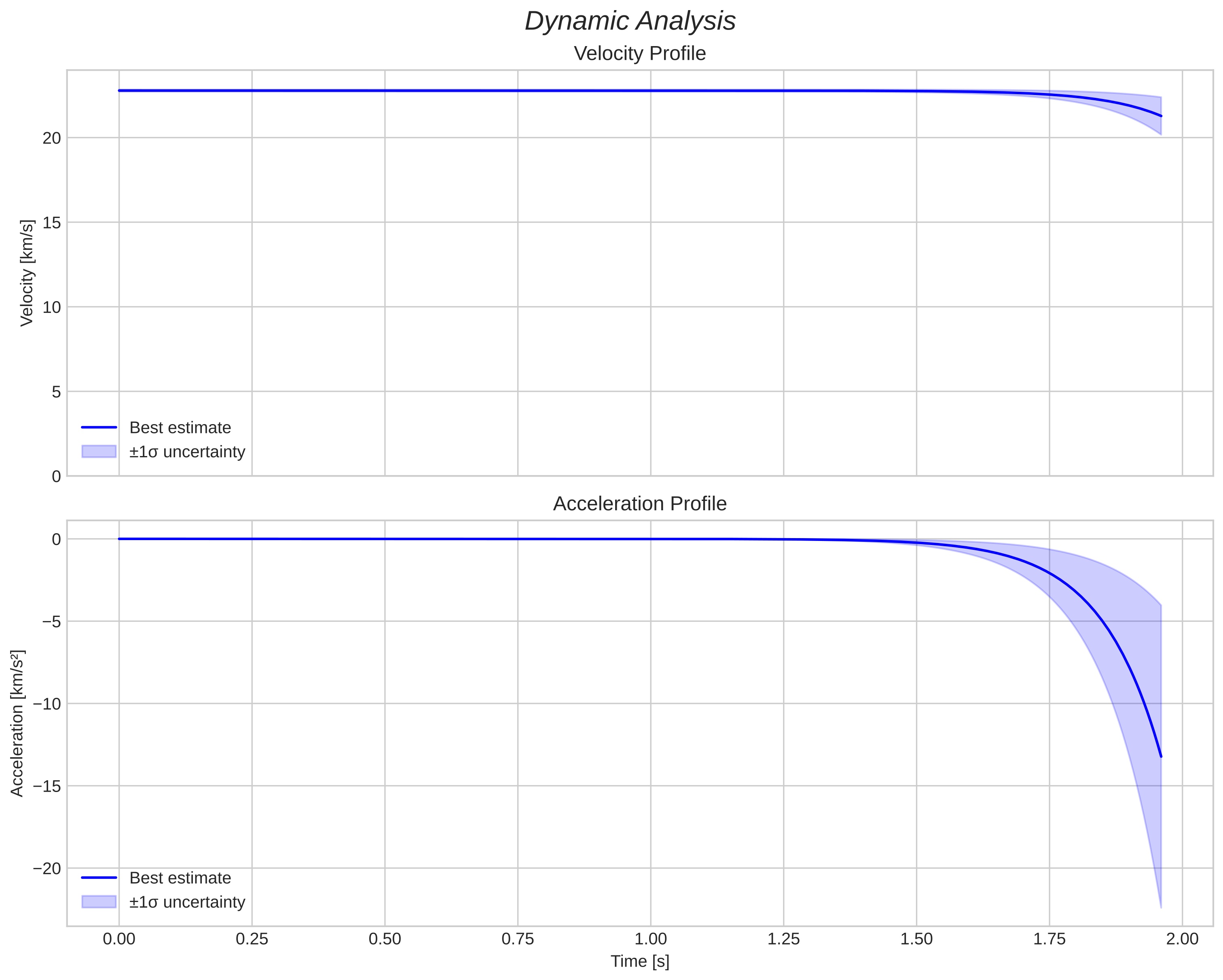 speed and acceleration