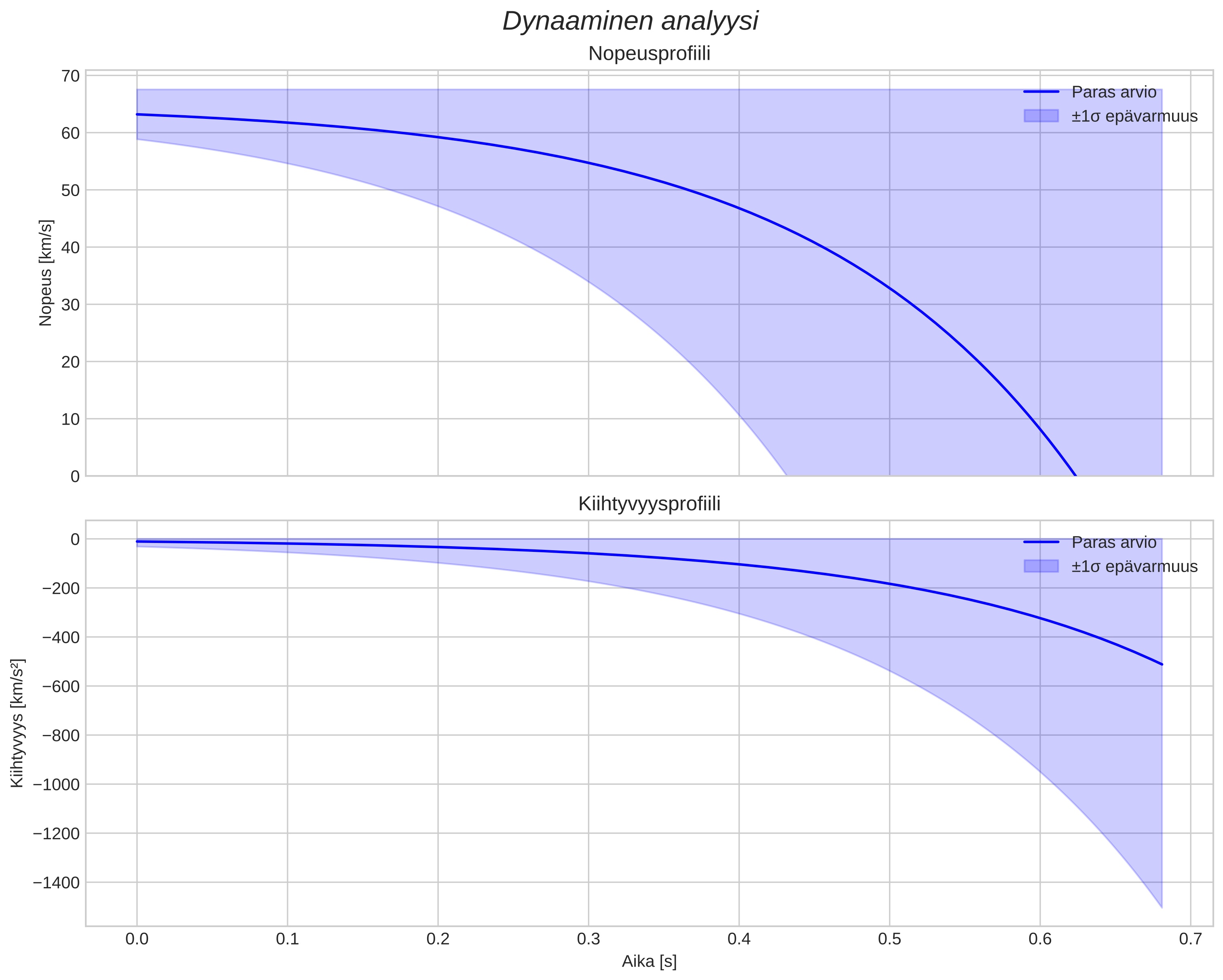 speed and acceleration