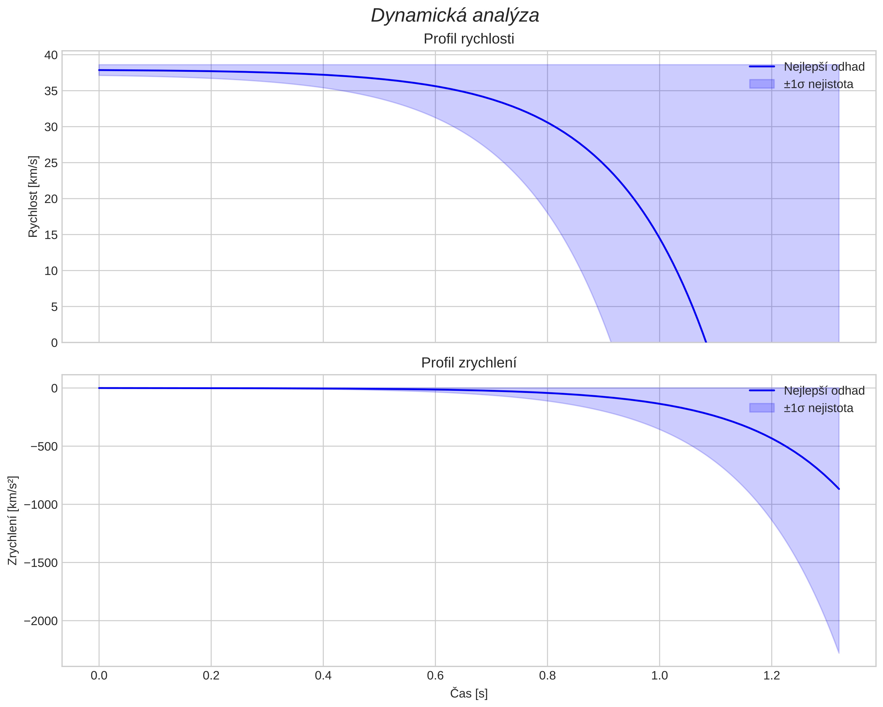 speed and acceleration