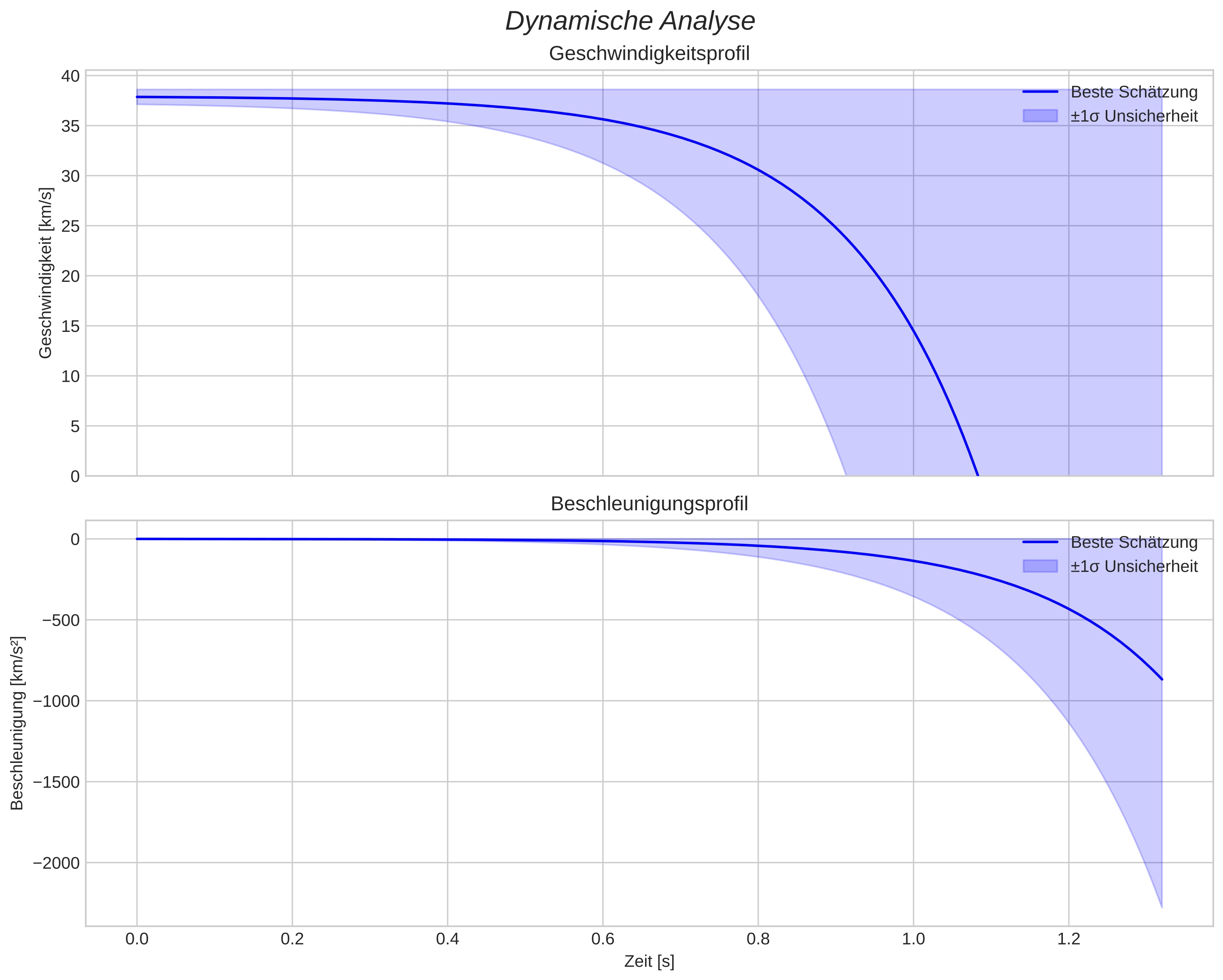 speed and acceleration