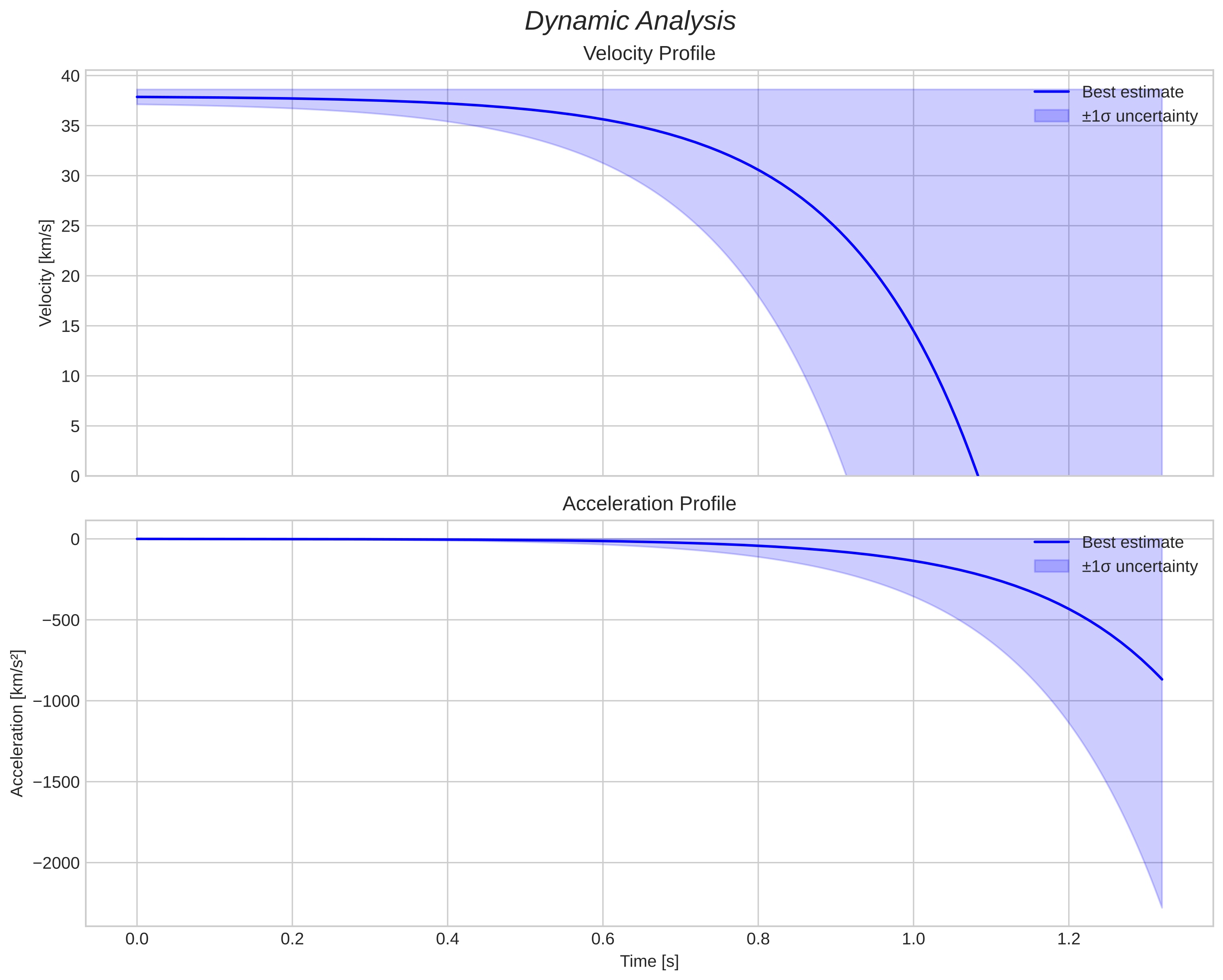 speed and acceleration