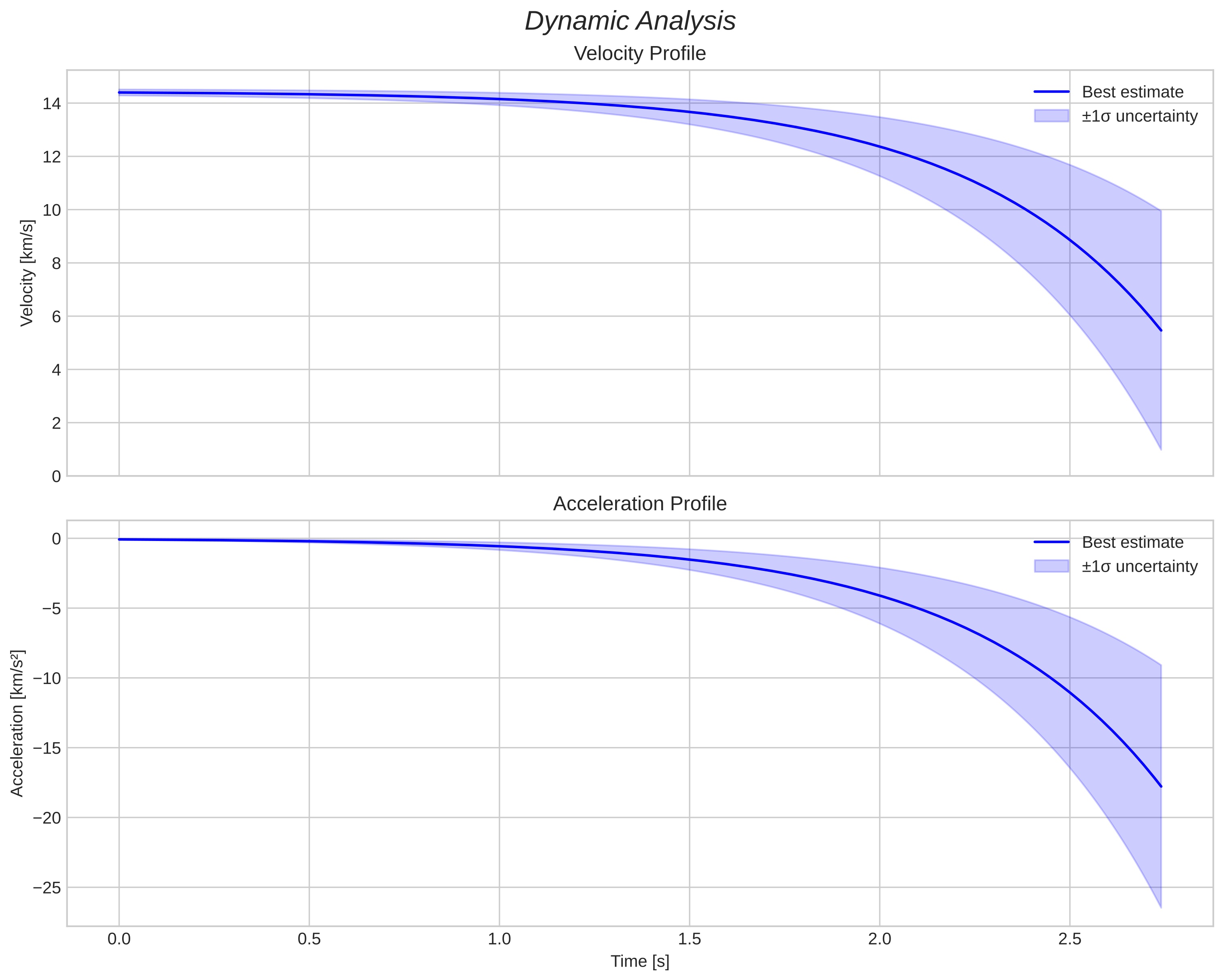 speed and acceleration