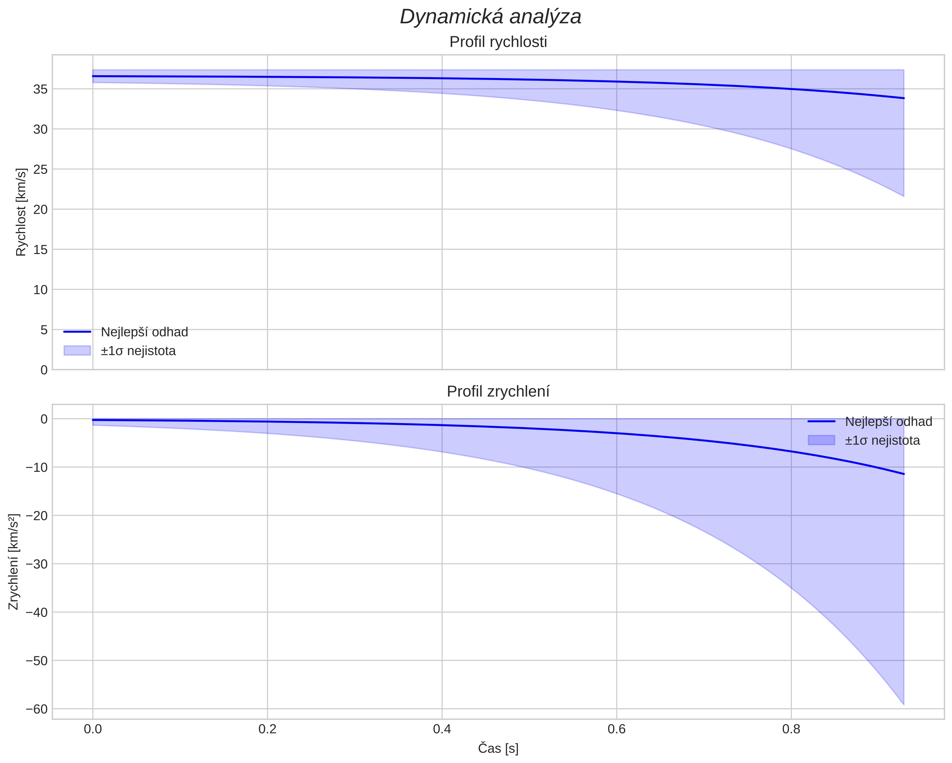speed and acceleration
