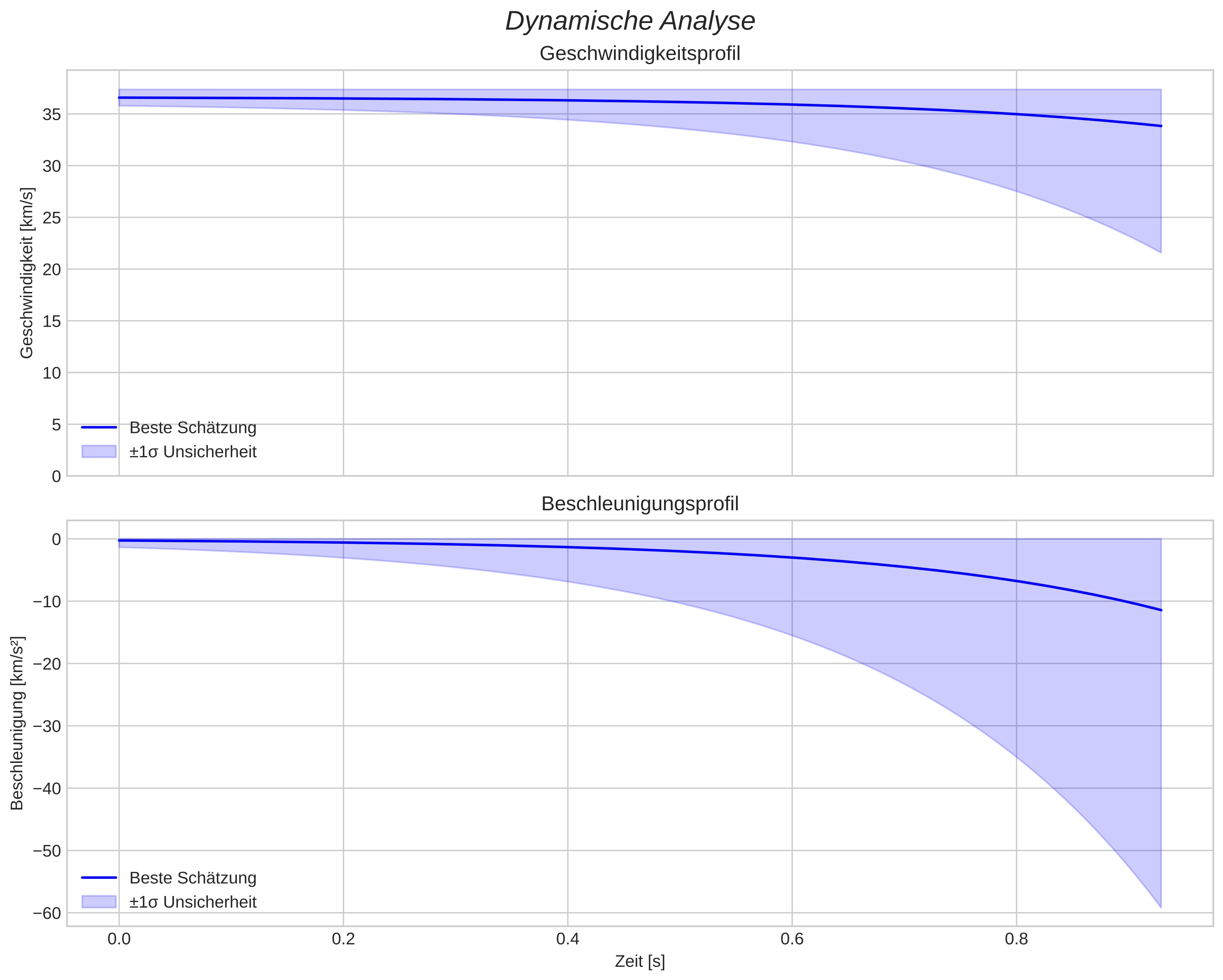 speed and acceleration