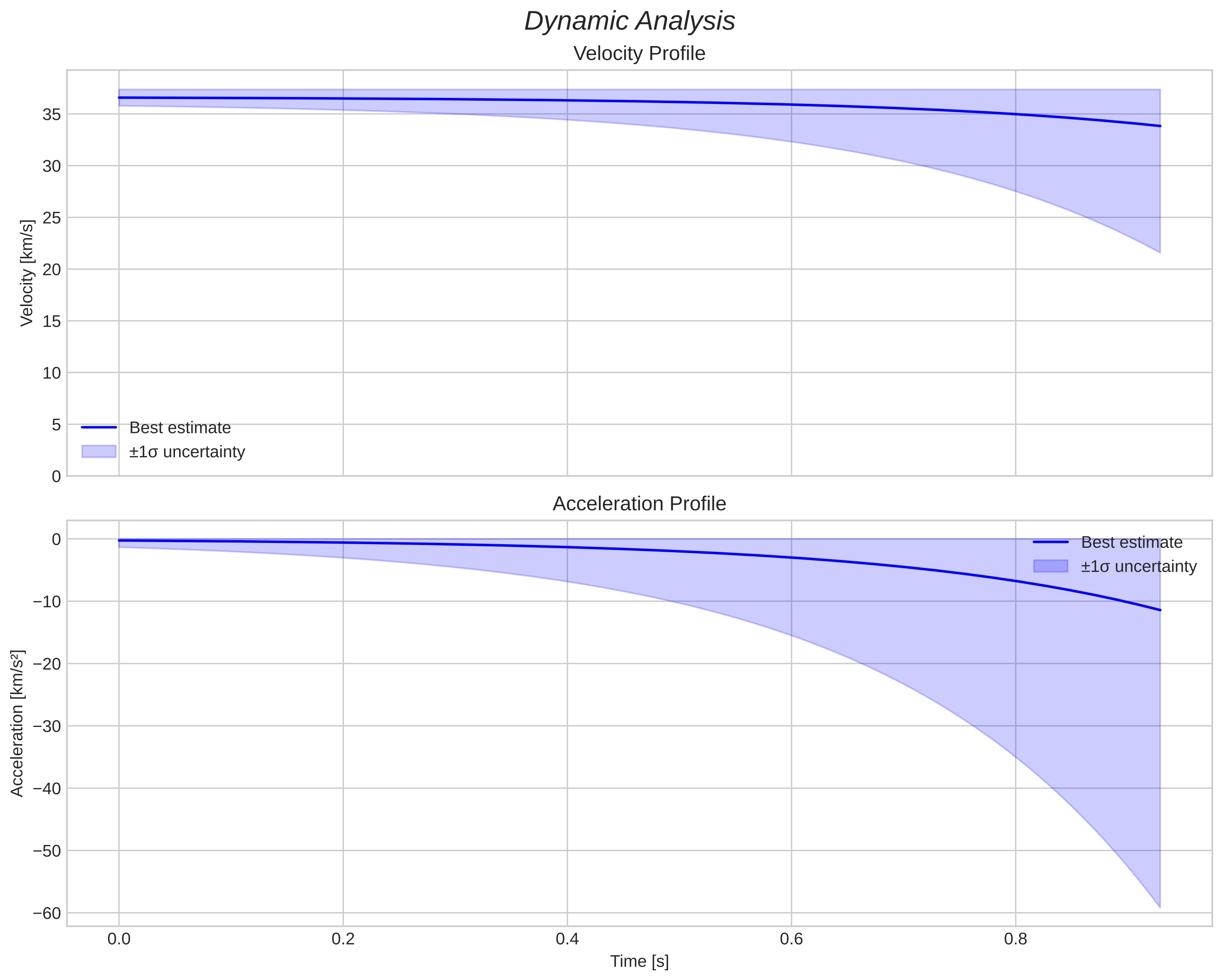 speed and acceleration