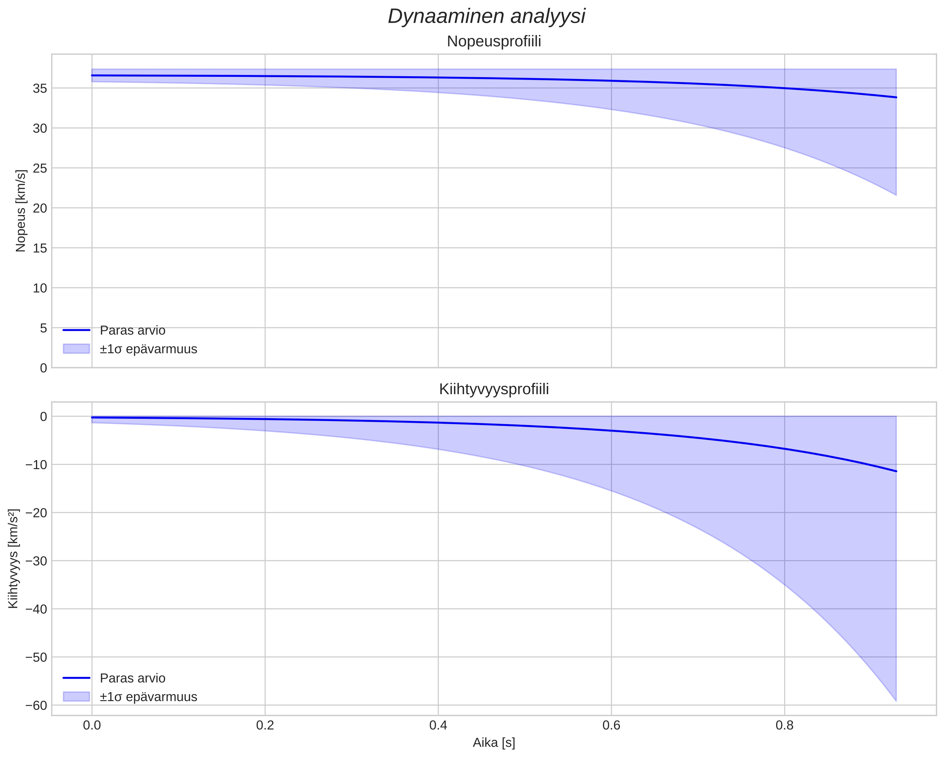 speed and acceleration