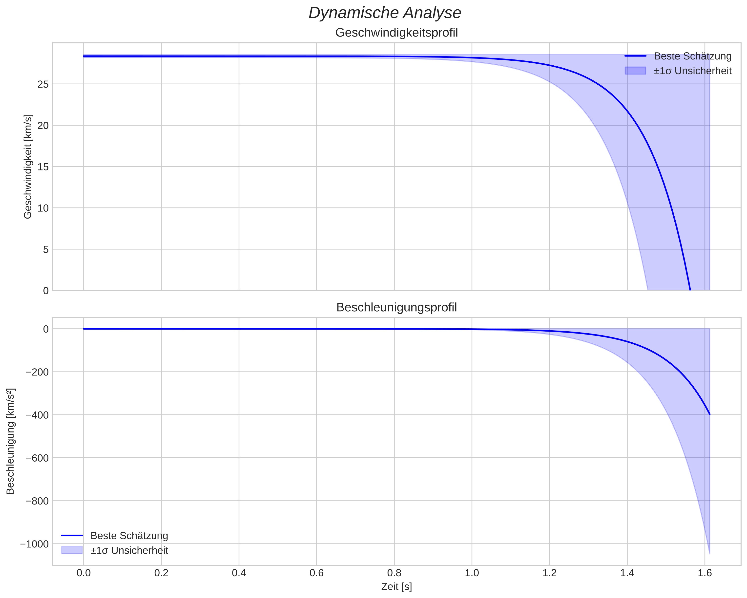 speed and acceleration