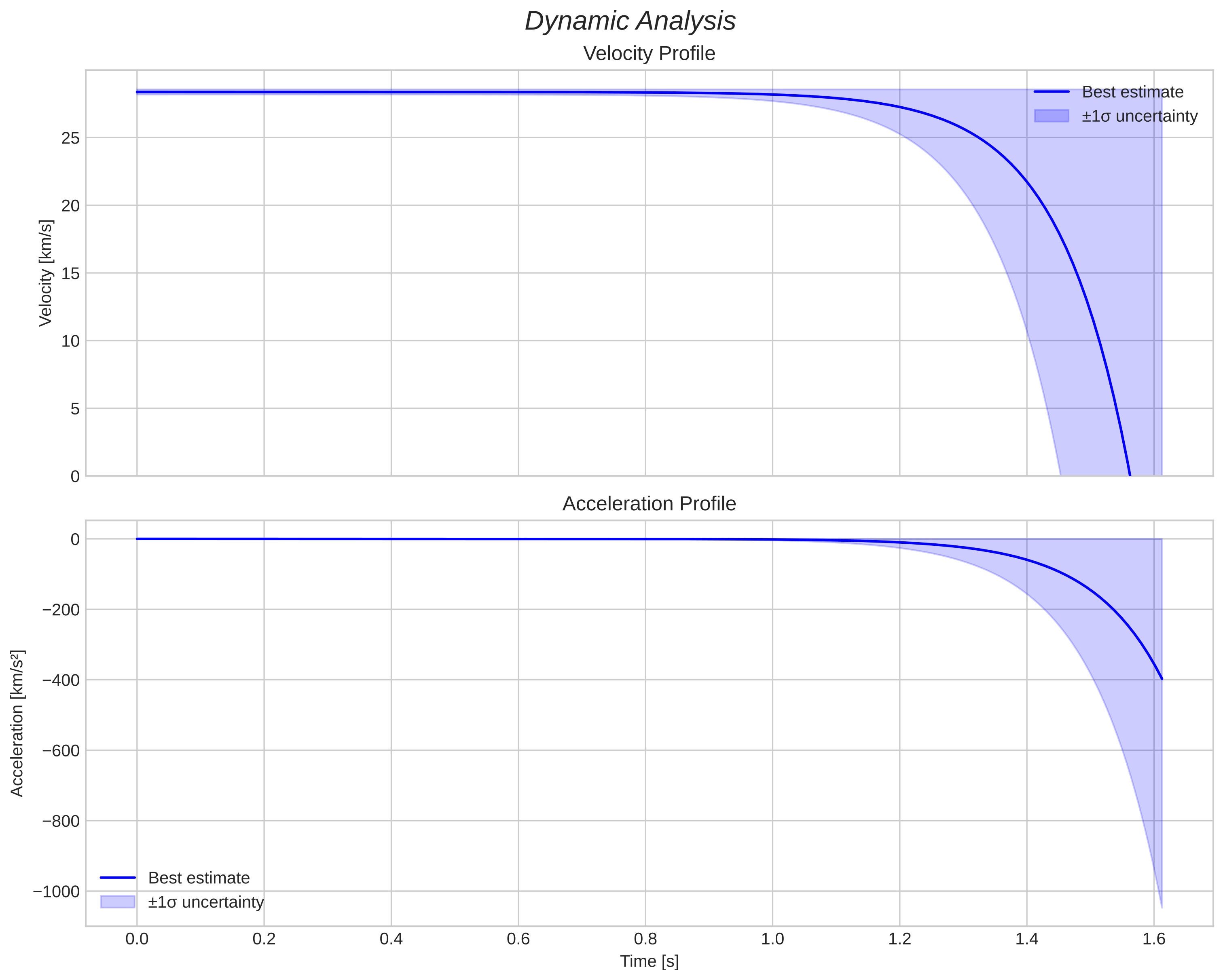 speed and acceleration
