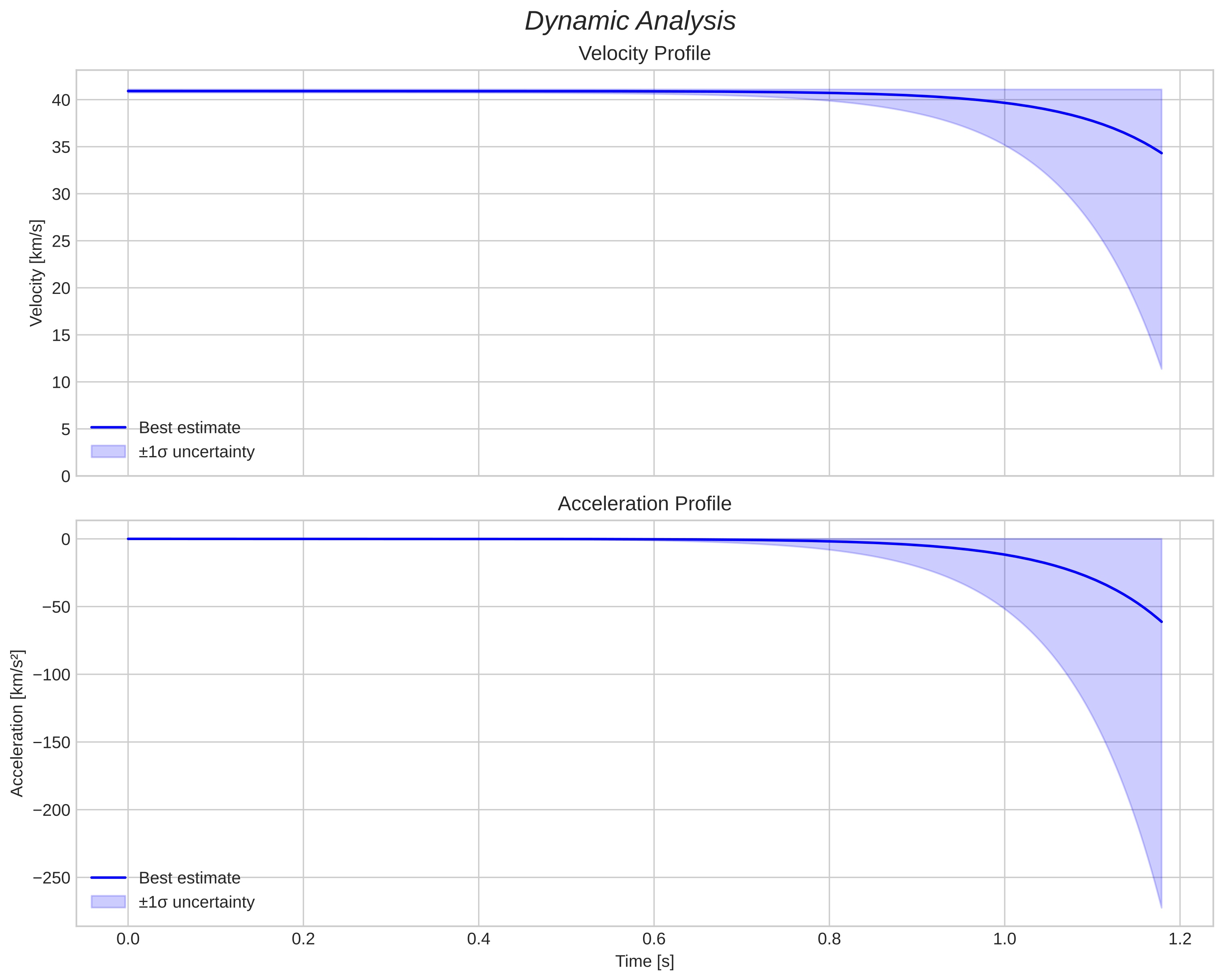 speed and acceleration