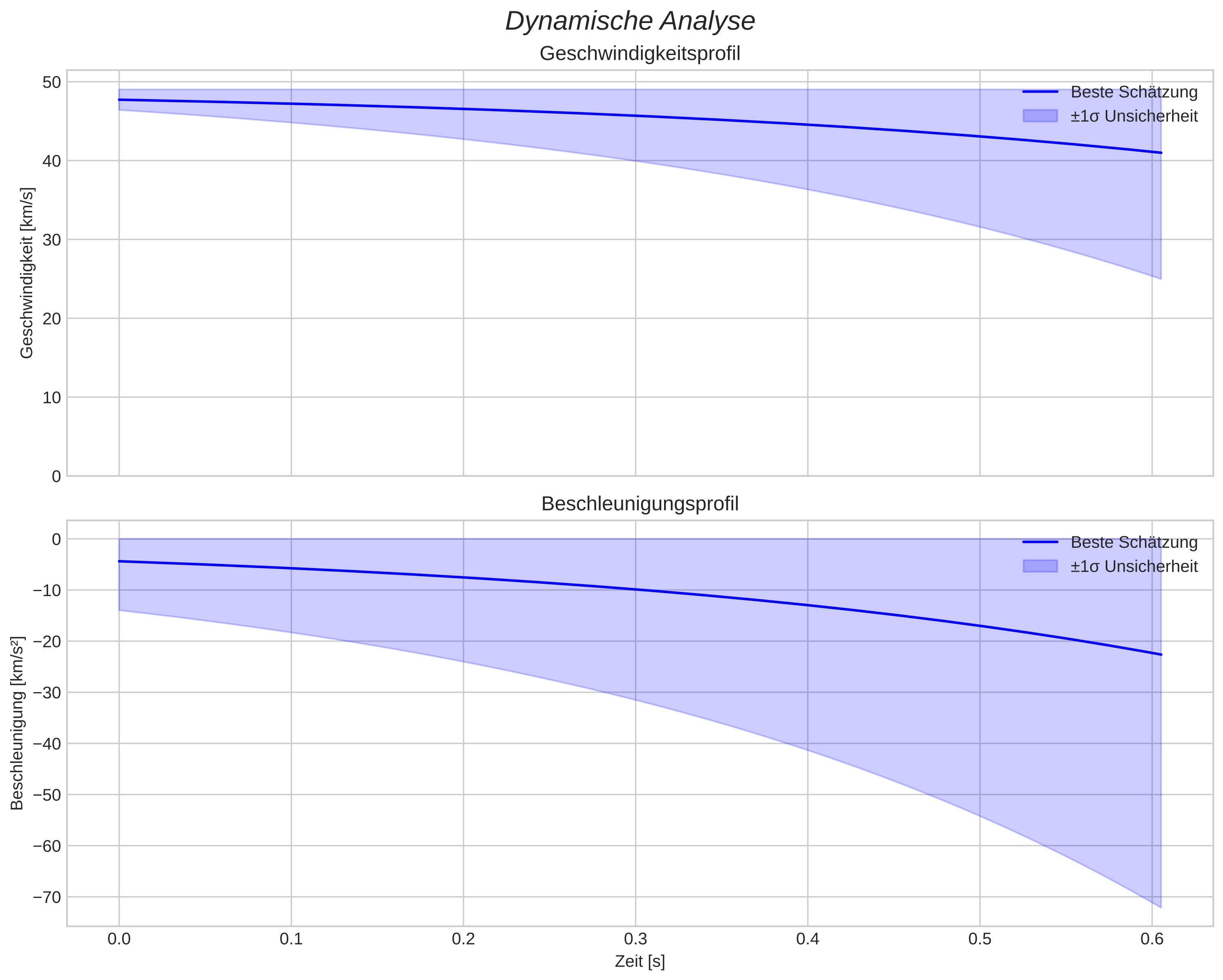 speed and acceleration