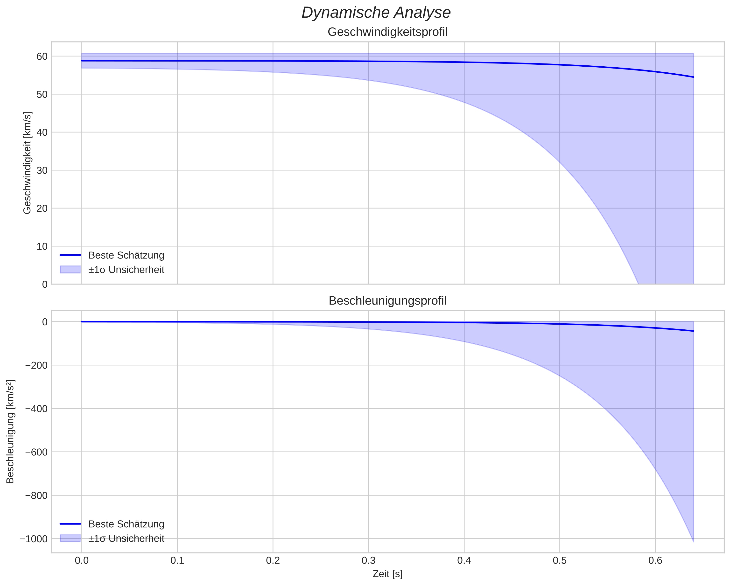 speed and acceleration