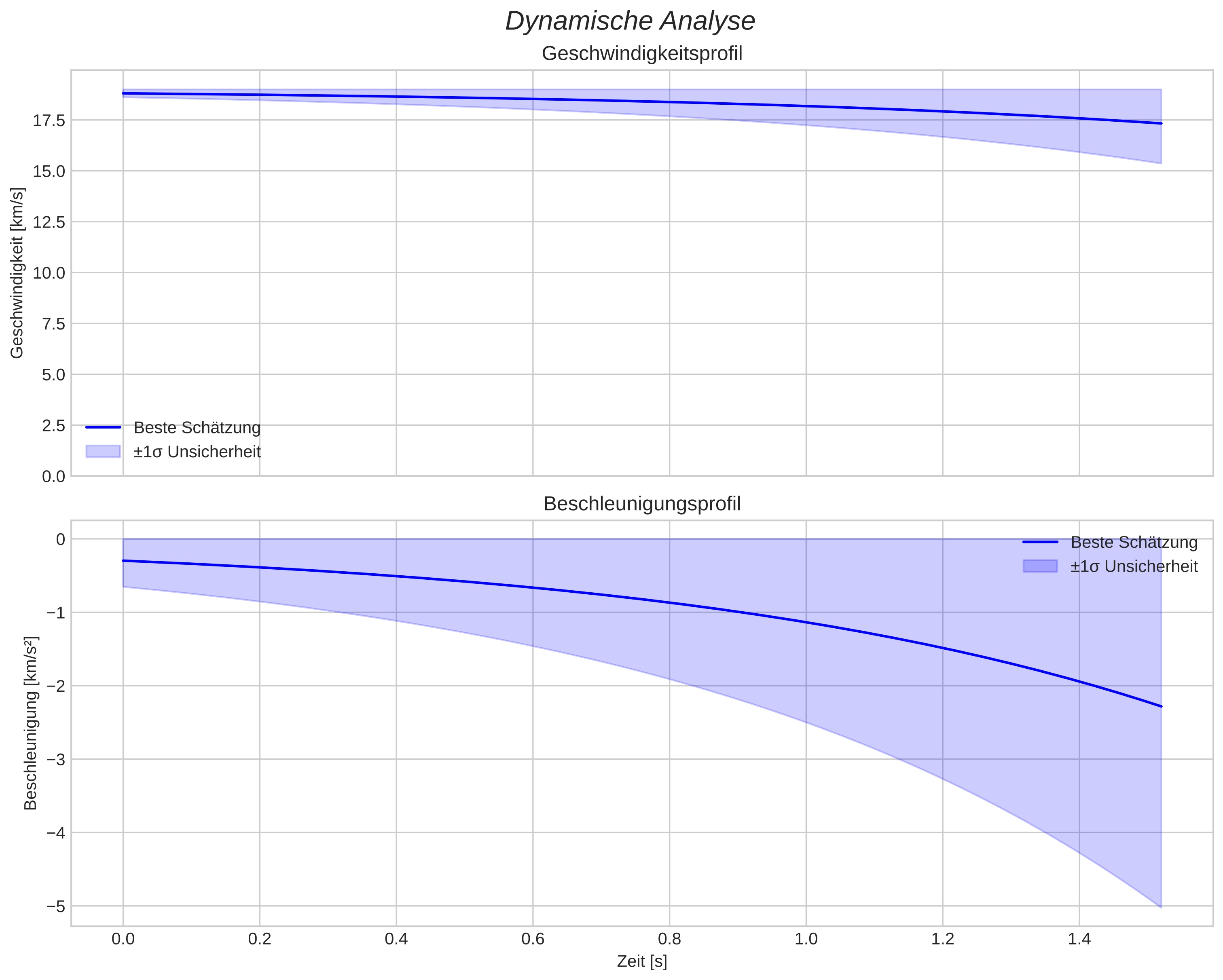speed and acceleration