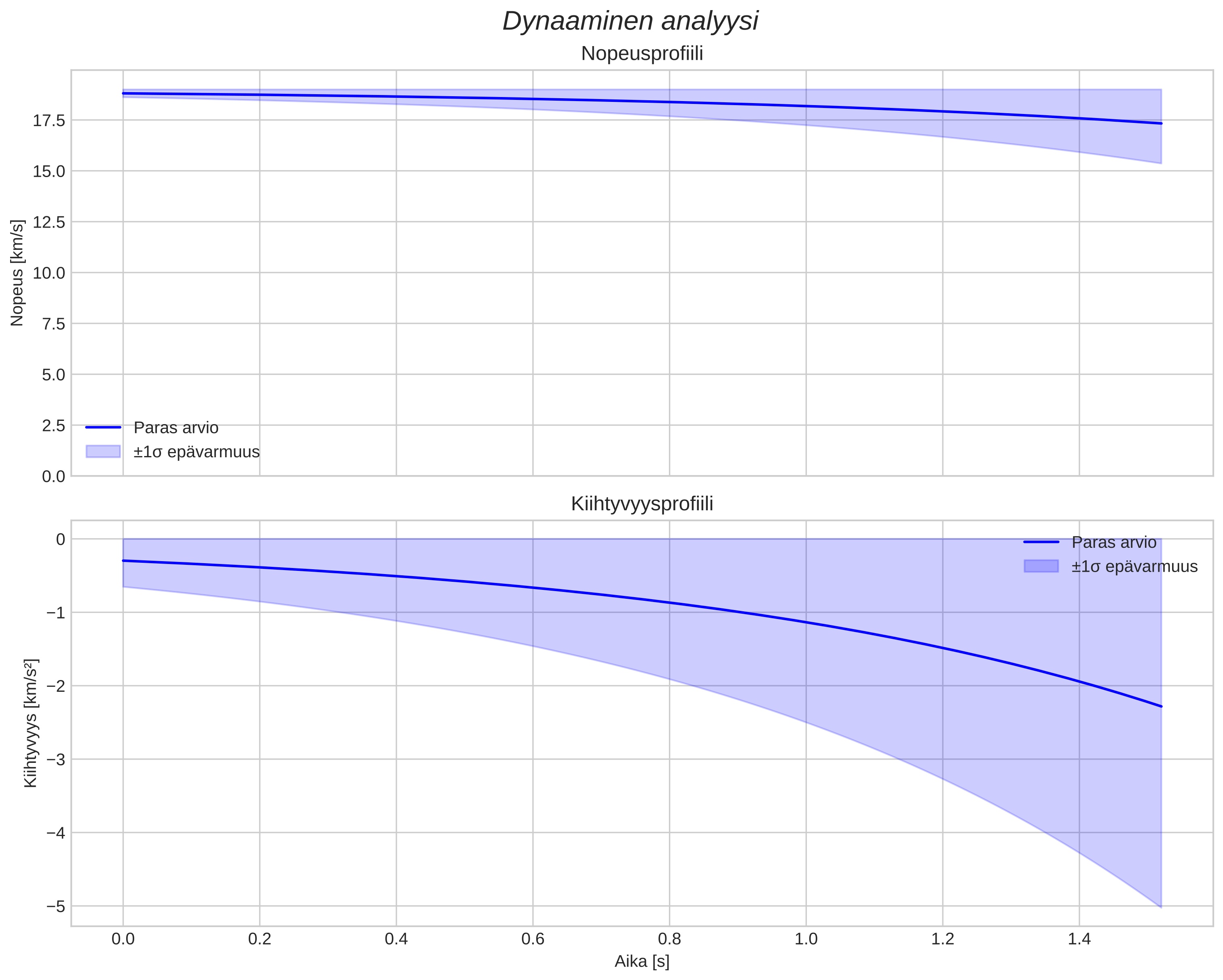 speed and acceleration