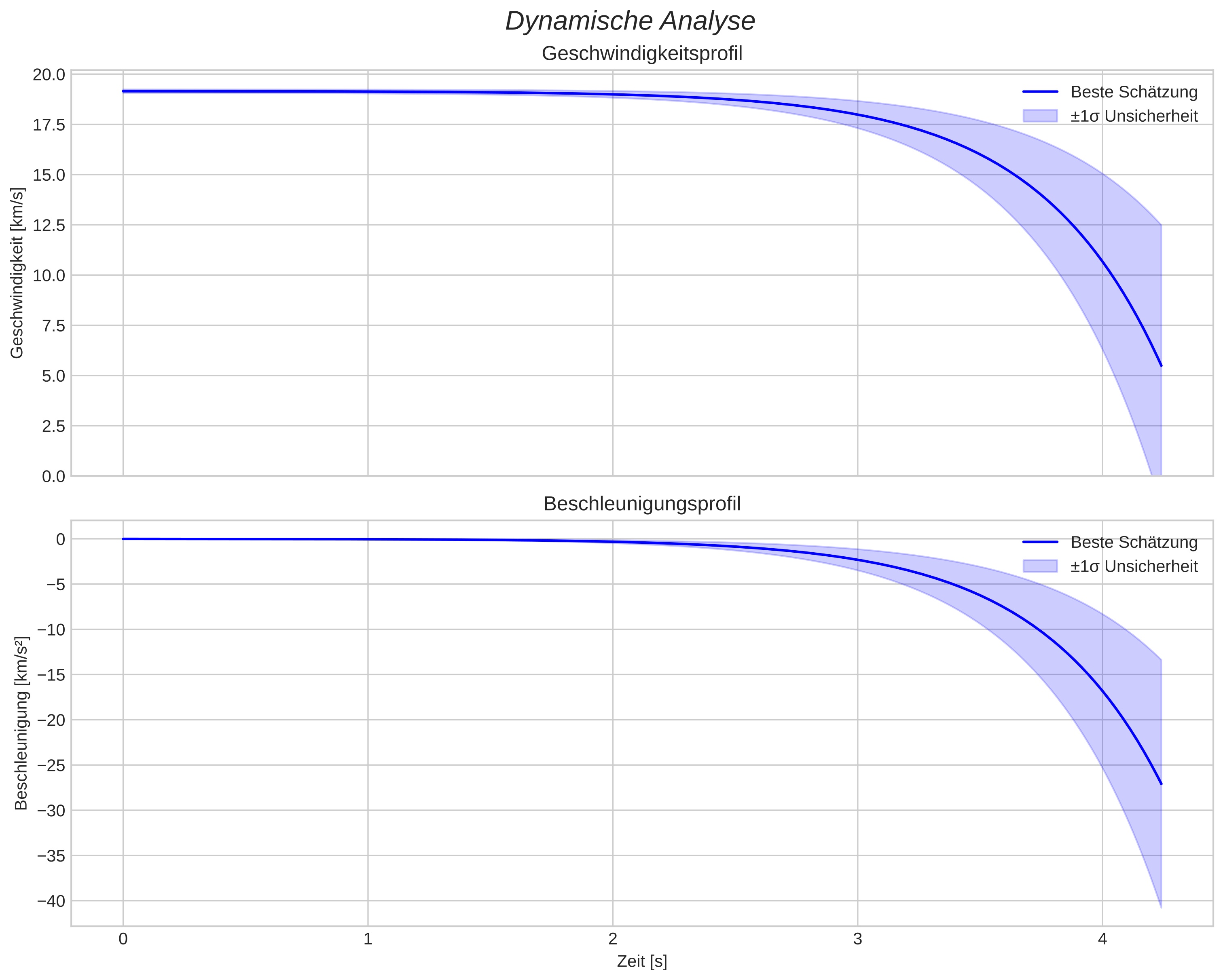 speed and acceleration