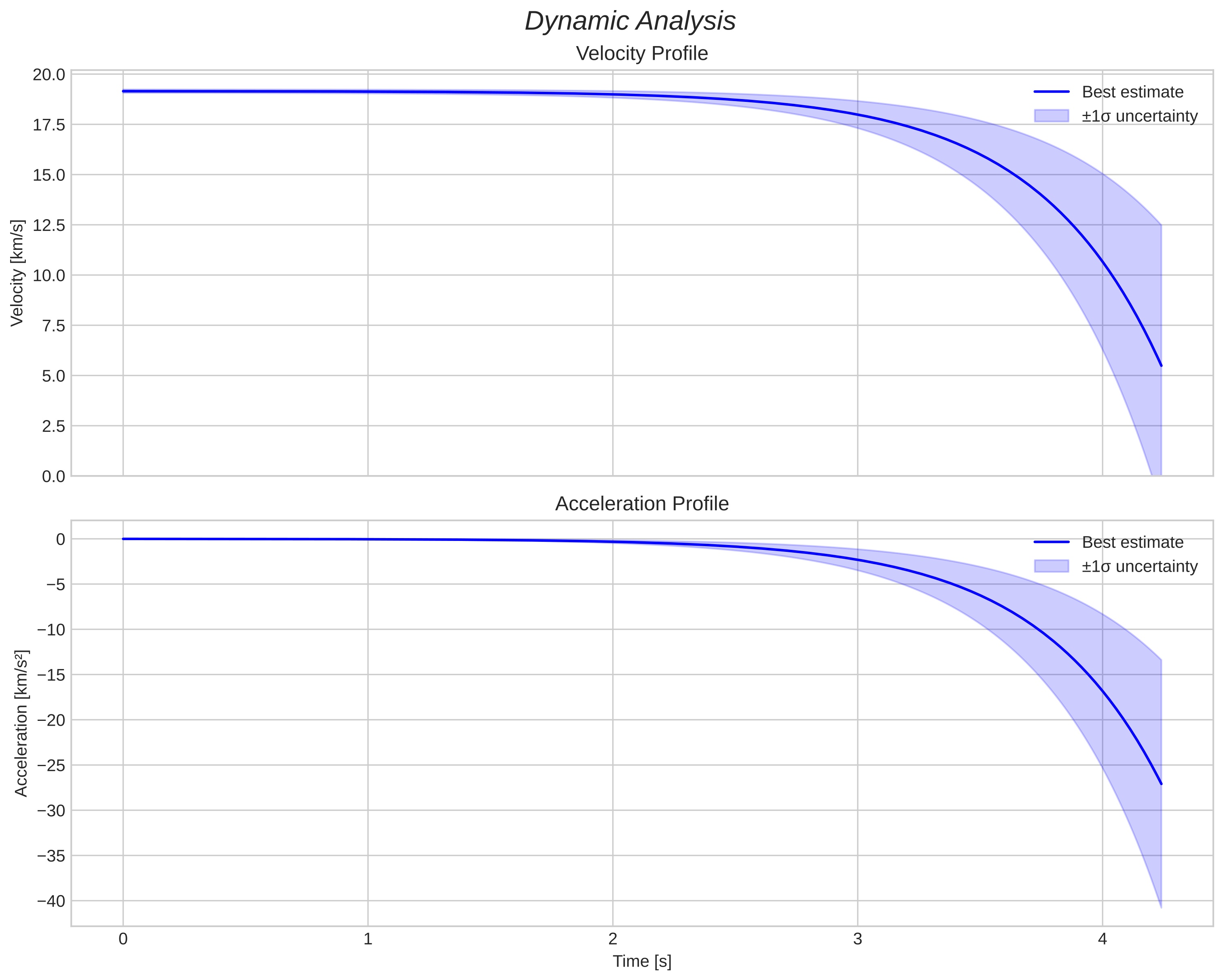 speed and acceleration