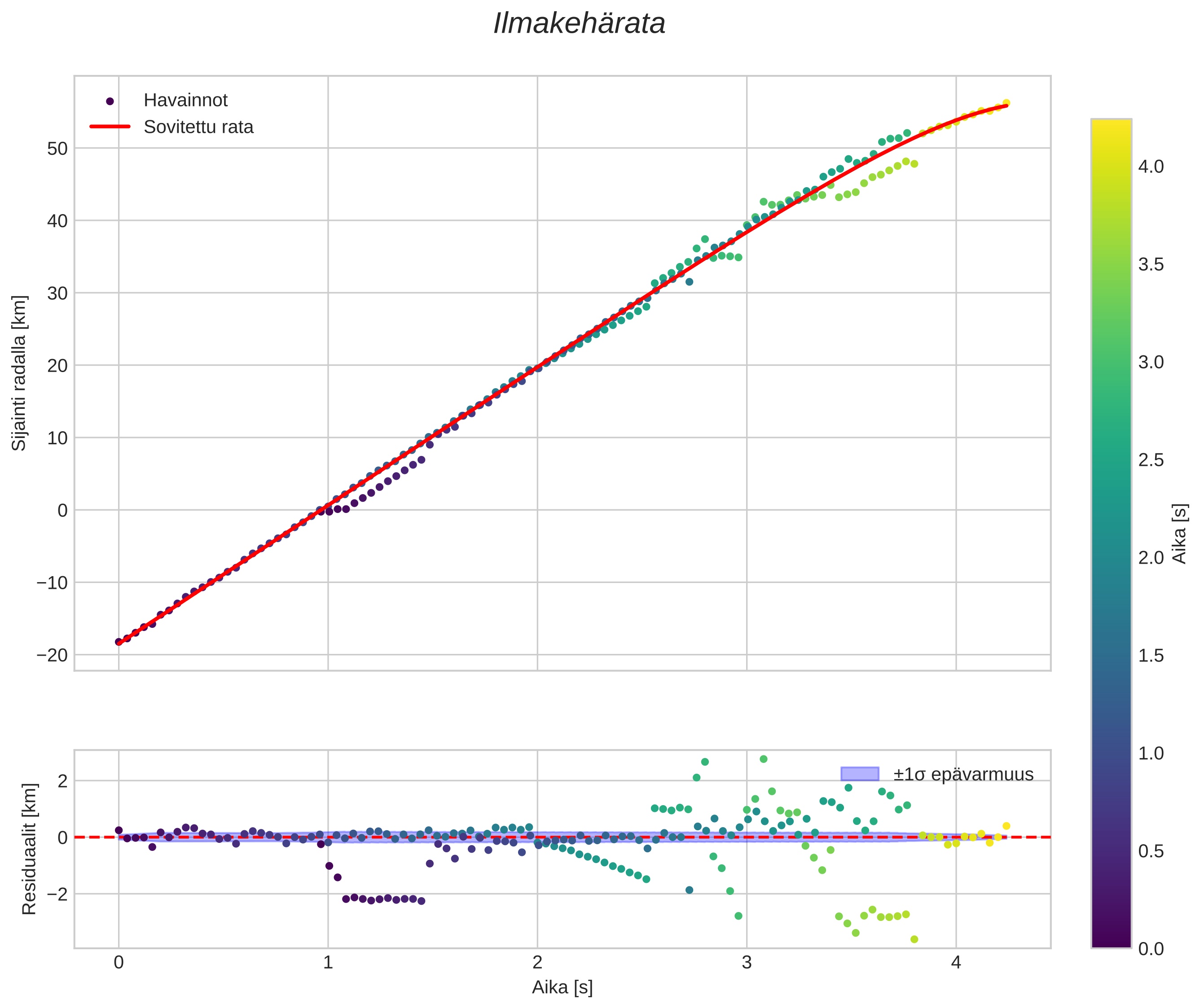 position vs time