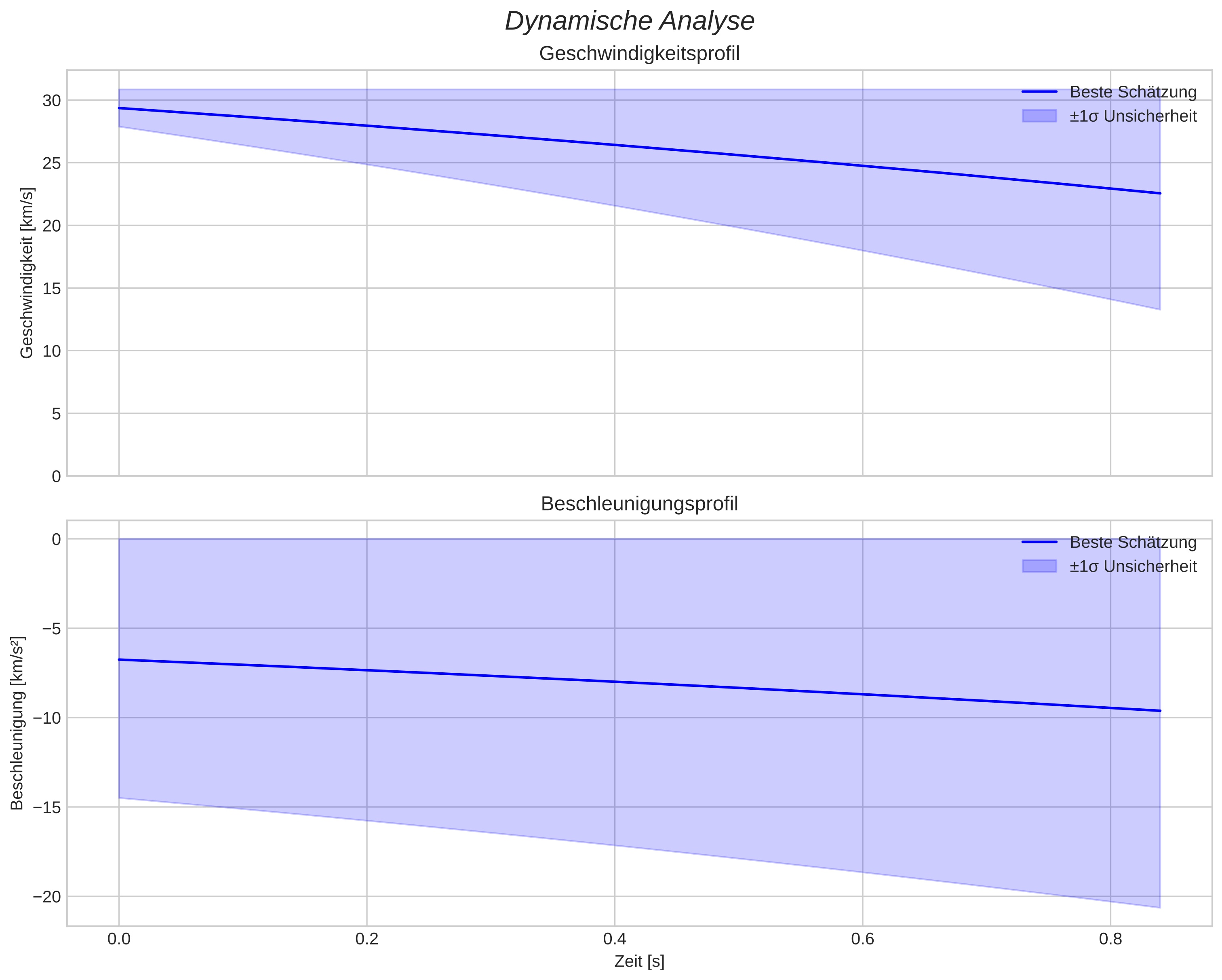 speed and acceleration