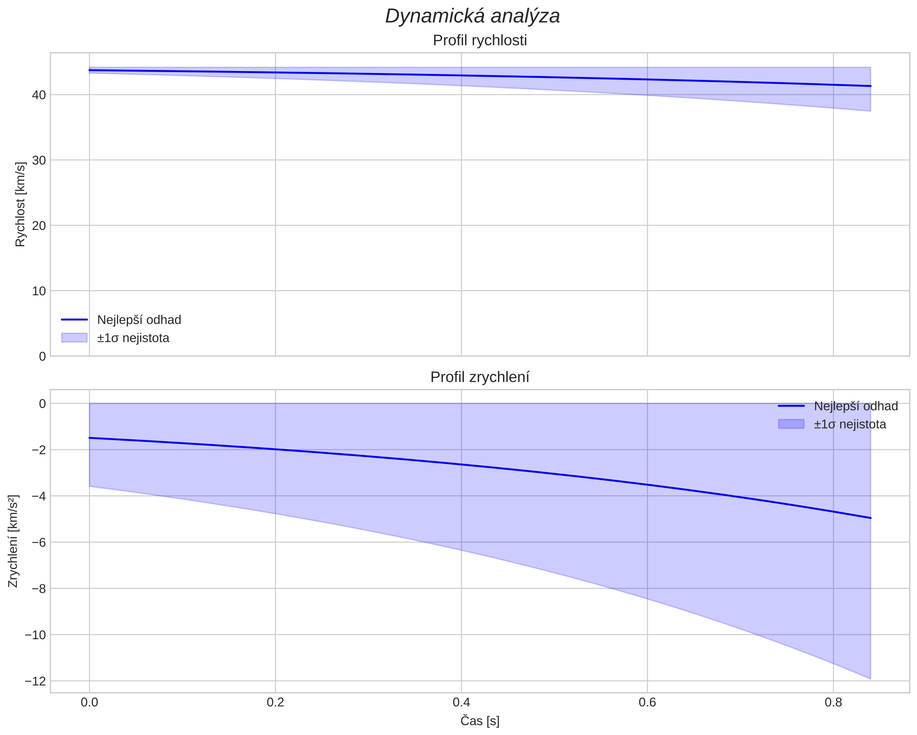 speed and acceleration