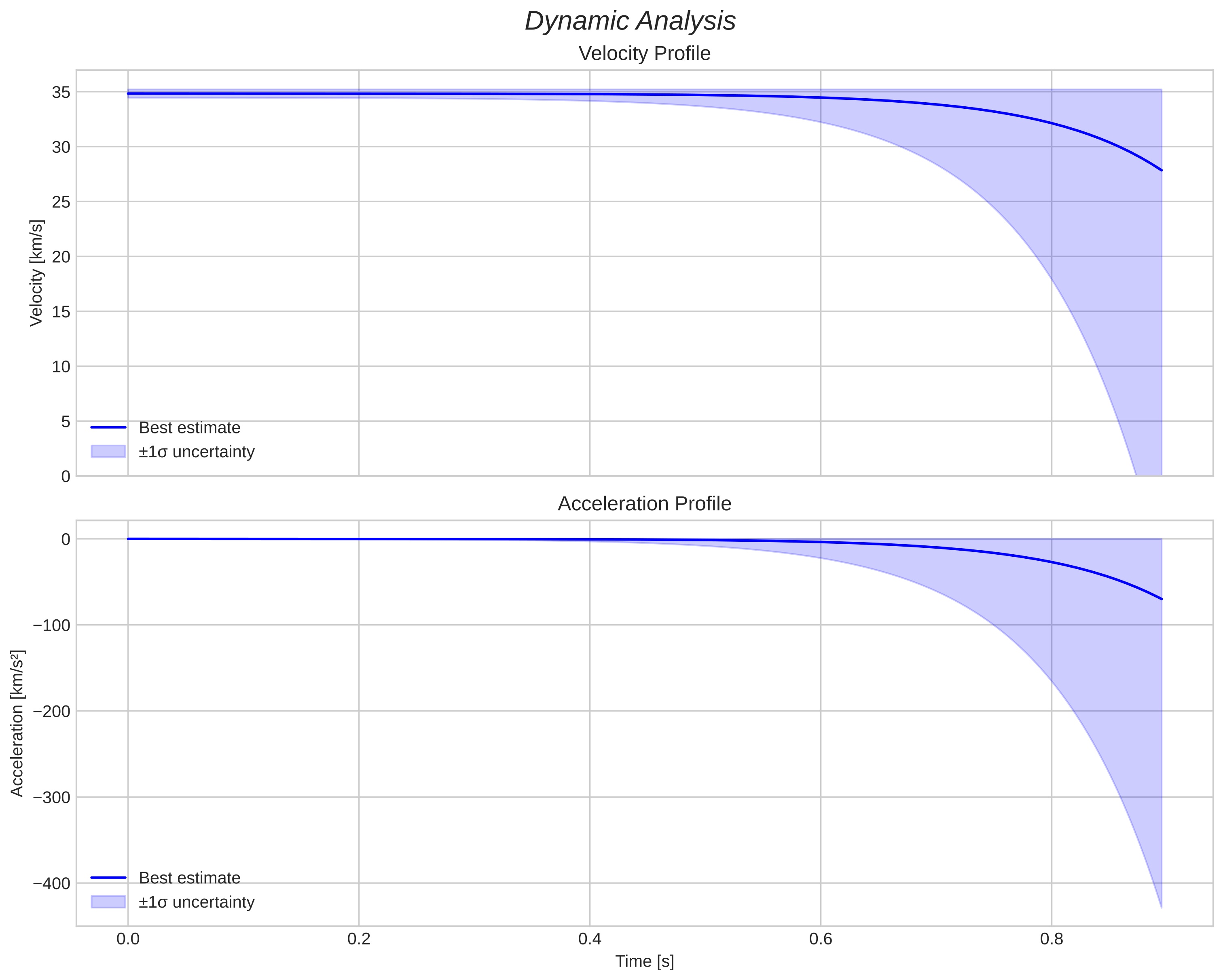 speed and acceleration