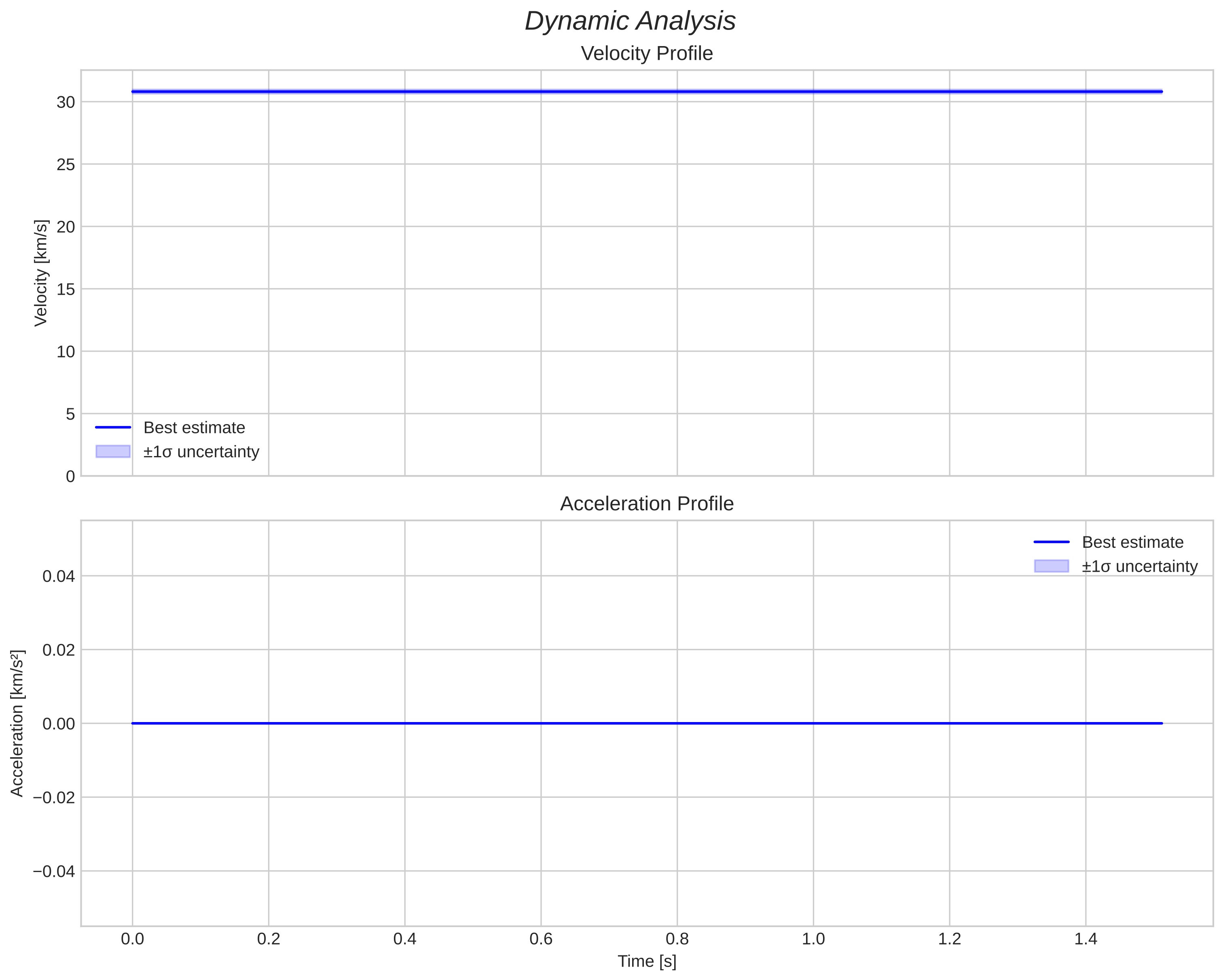 speed and acceleration