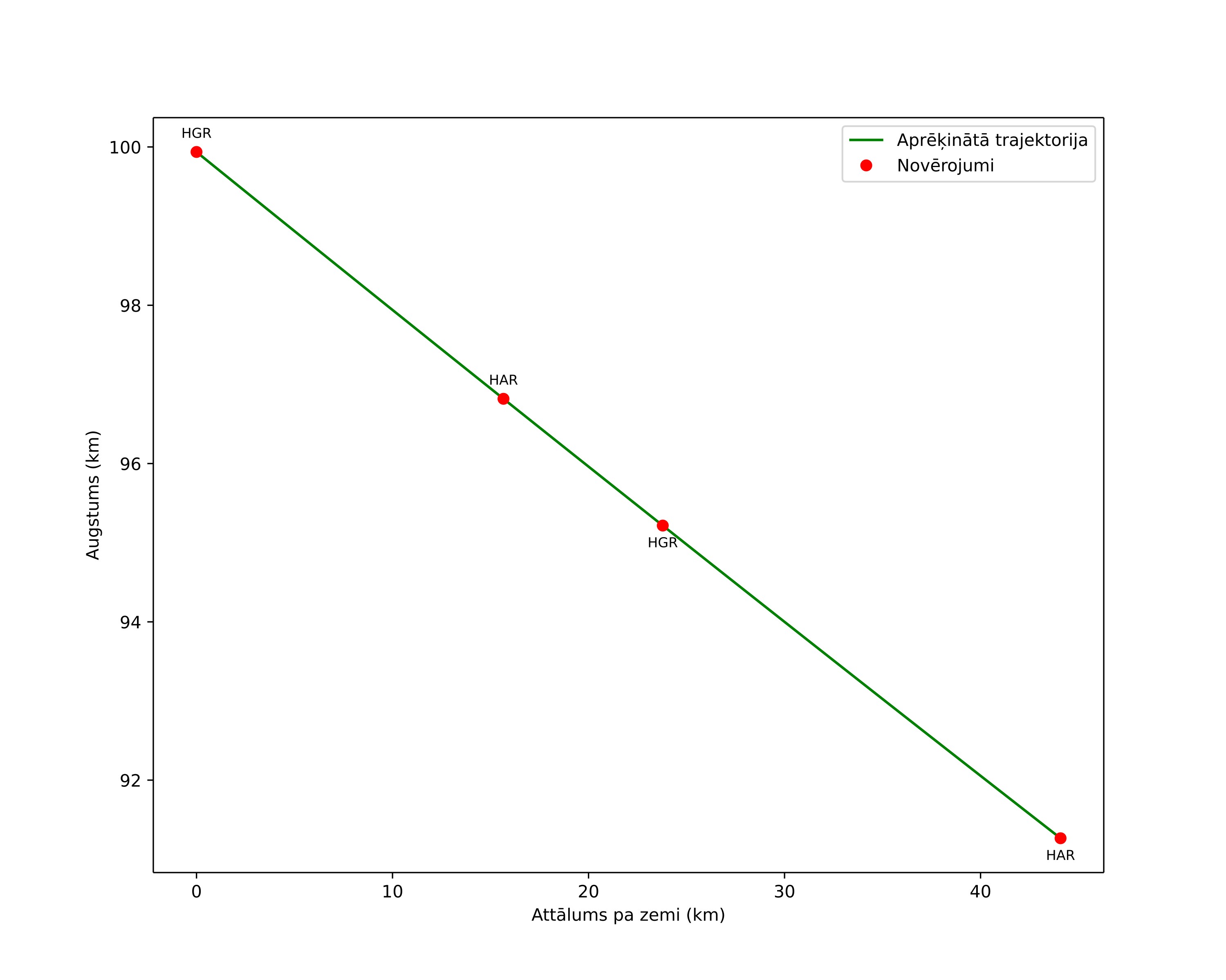 height profile
