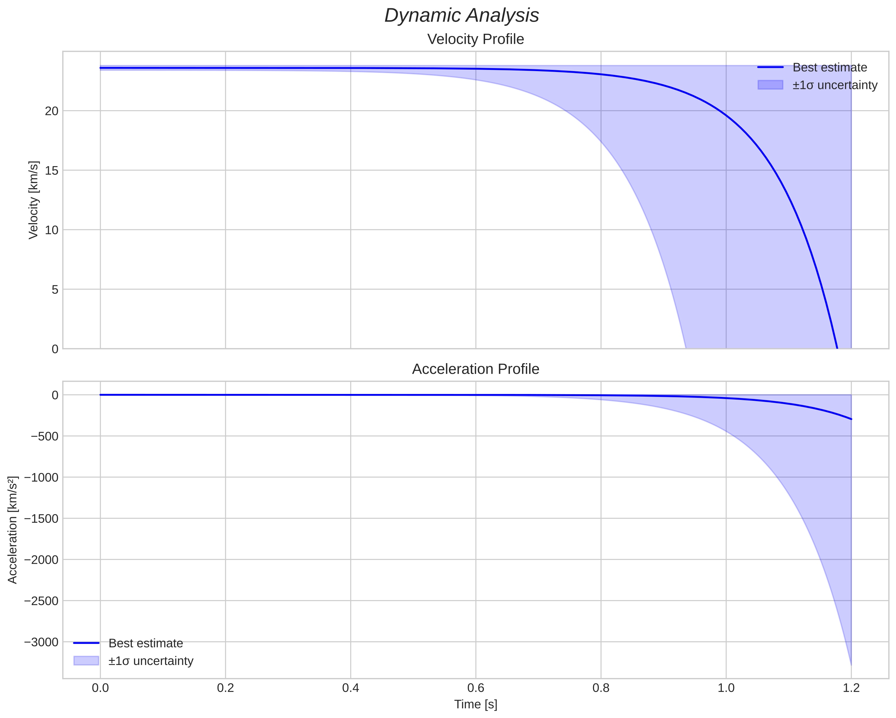 speed and acceleration