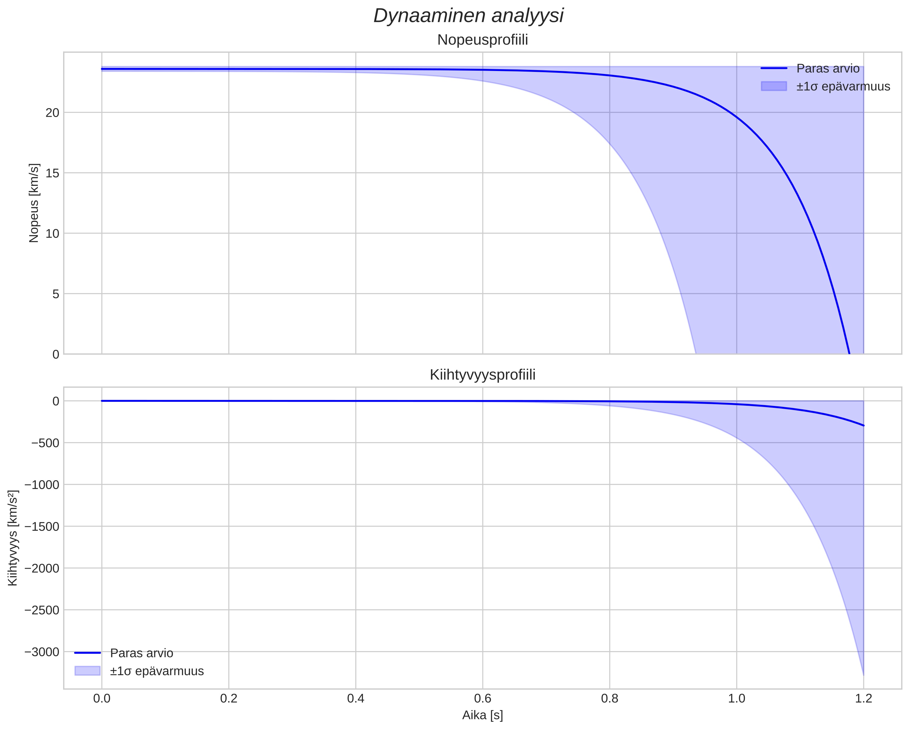 speed and acceleration
