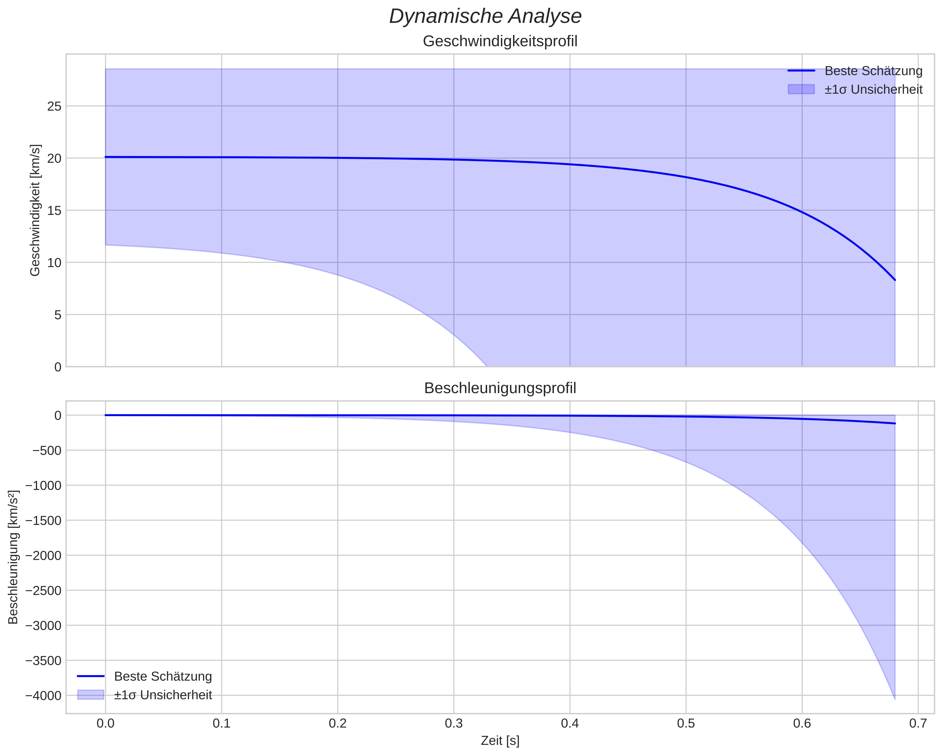 speed and acceleration