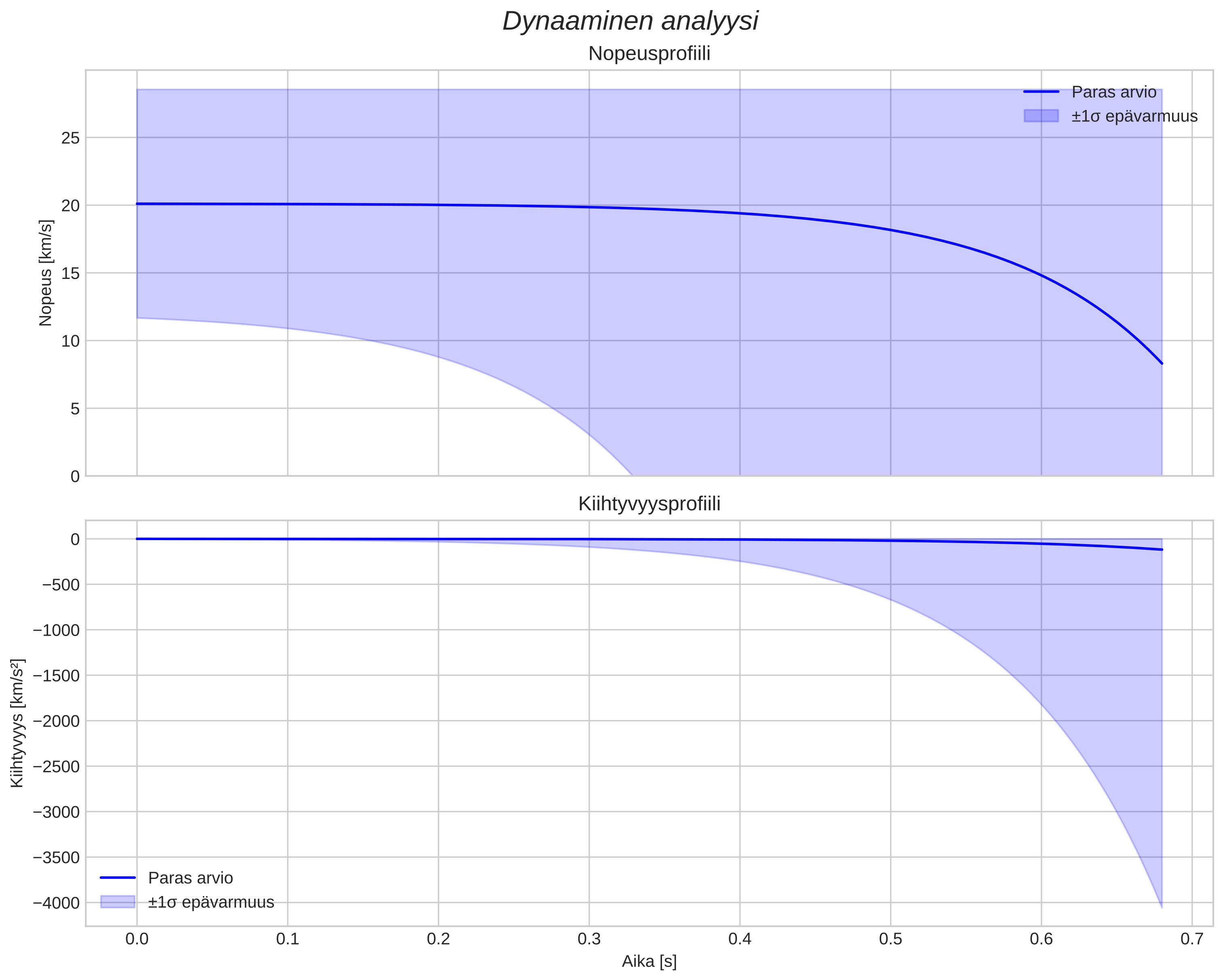 speed and acceleration
