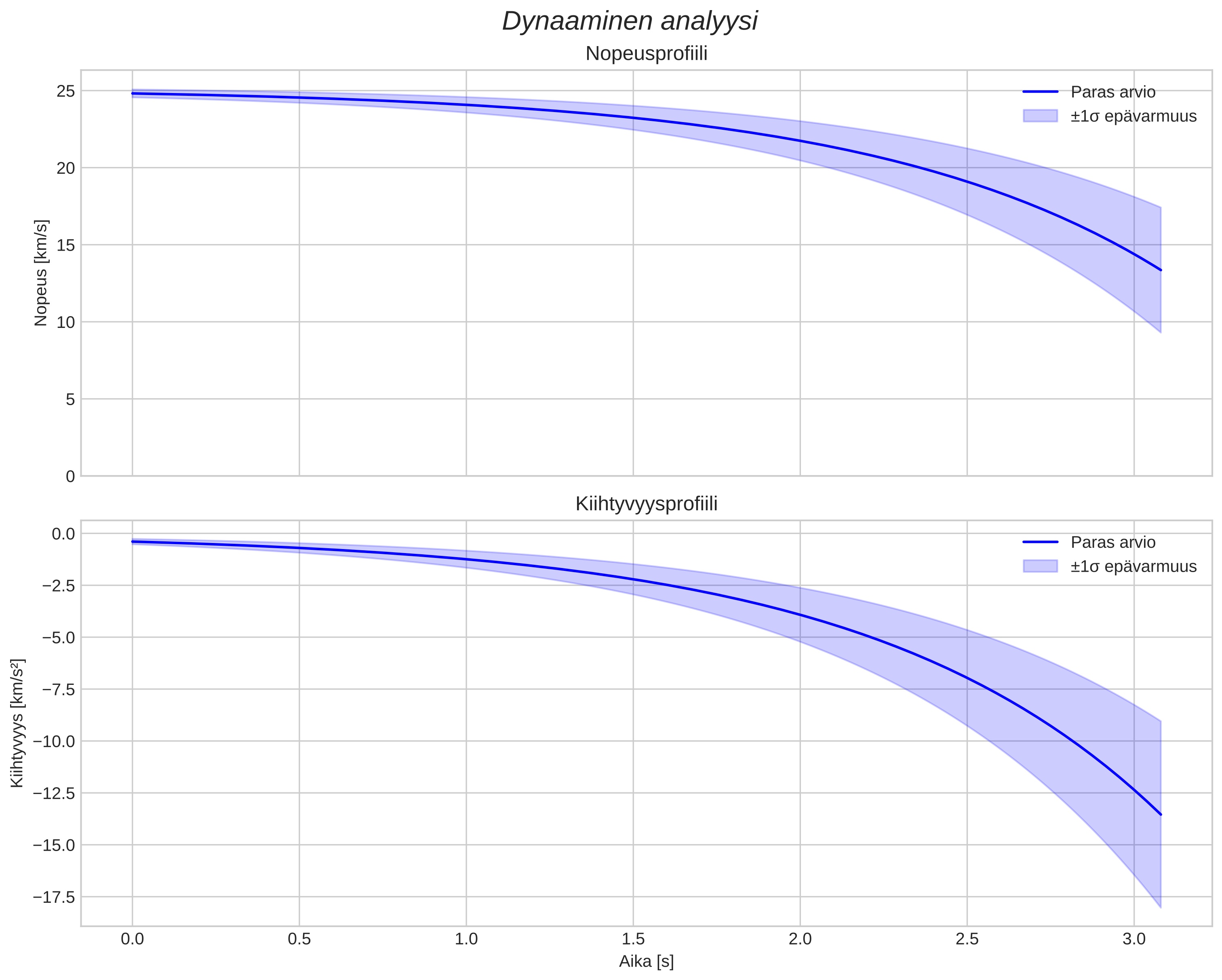speed and acceleration