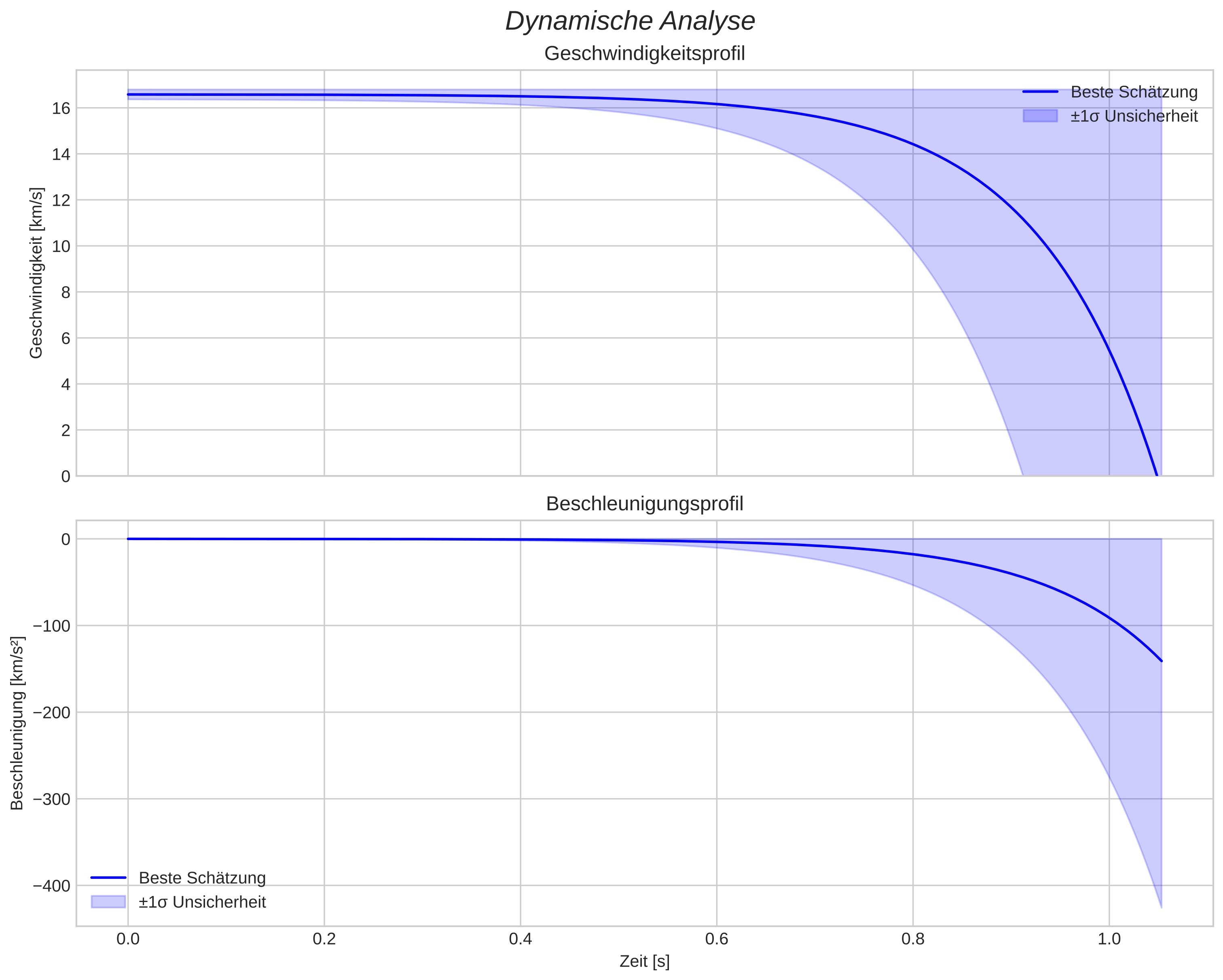 speed and acceleration