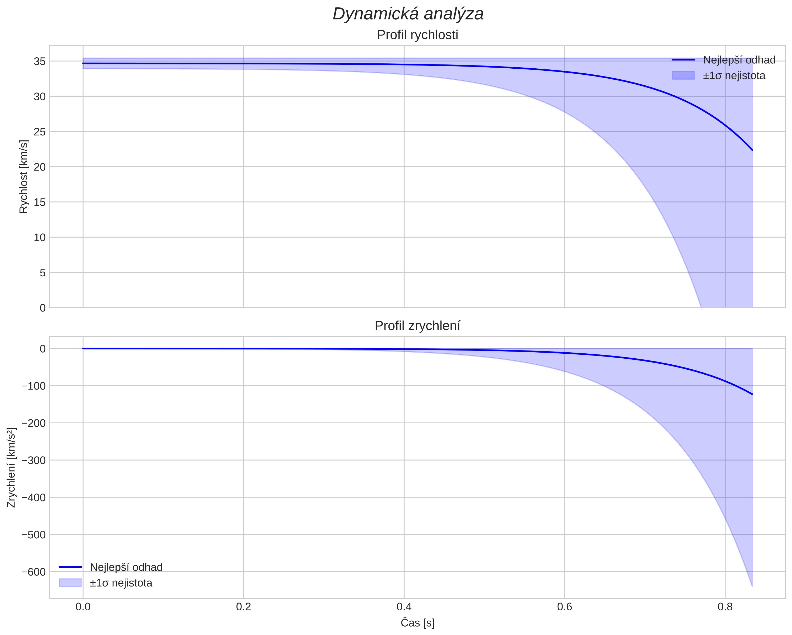 speed and acceleration