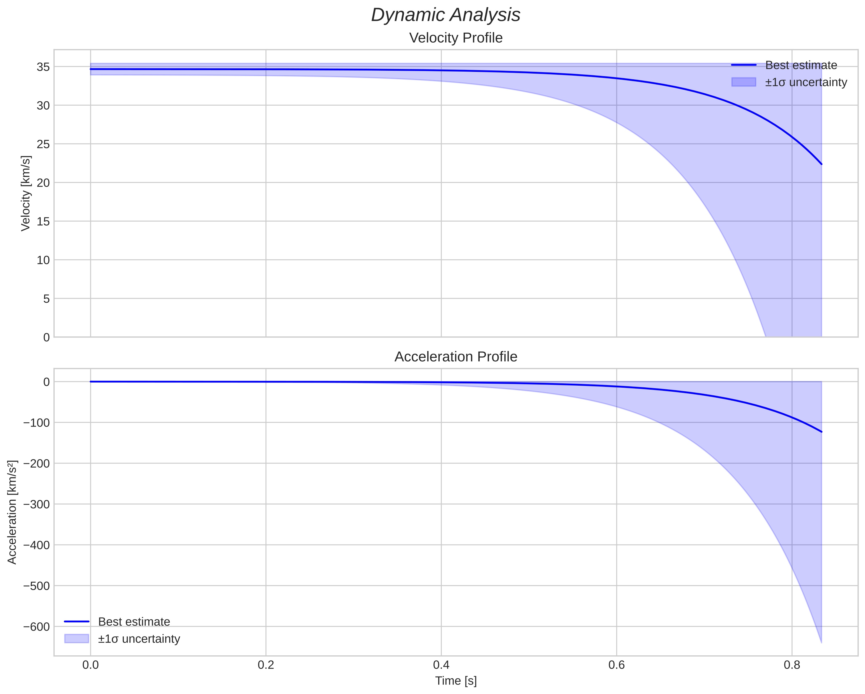 speed and acceleration