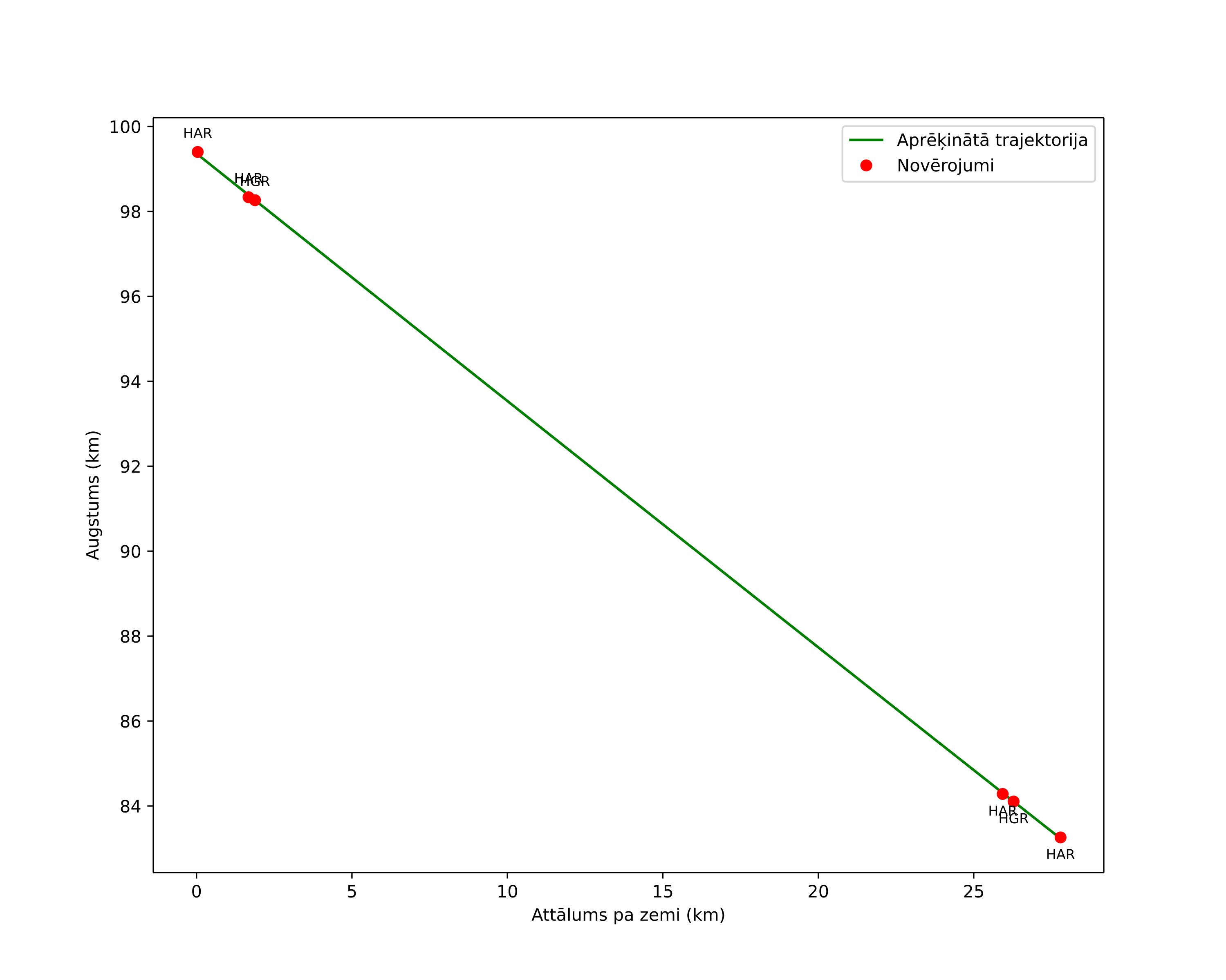 height profile
