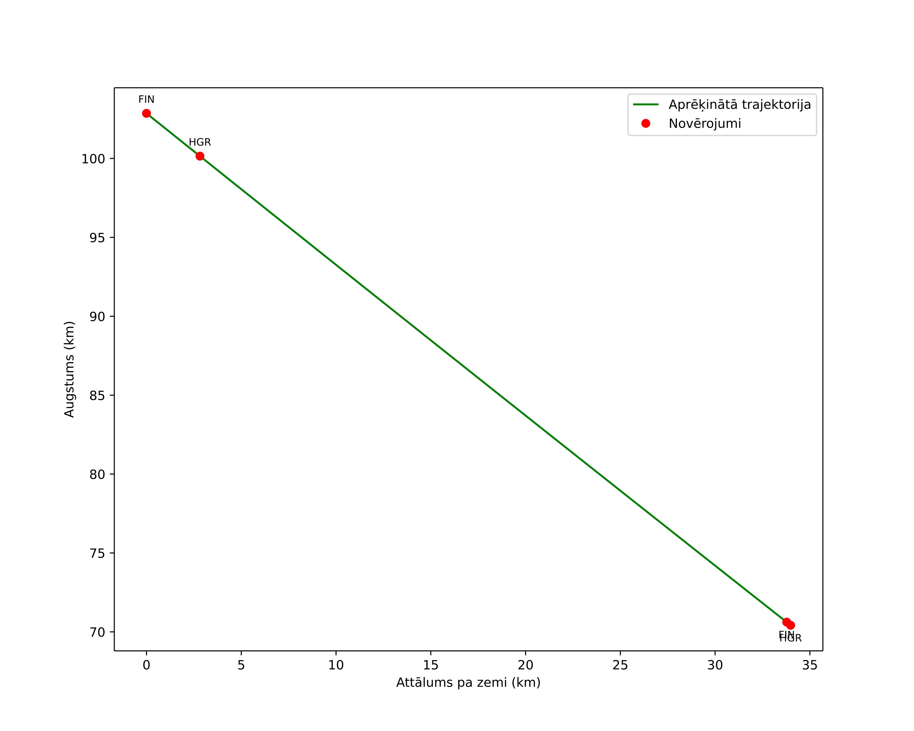 height profile