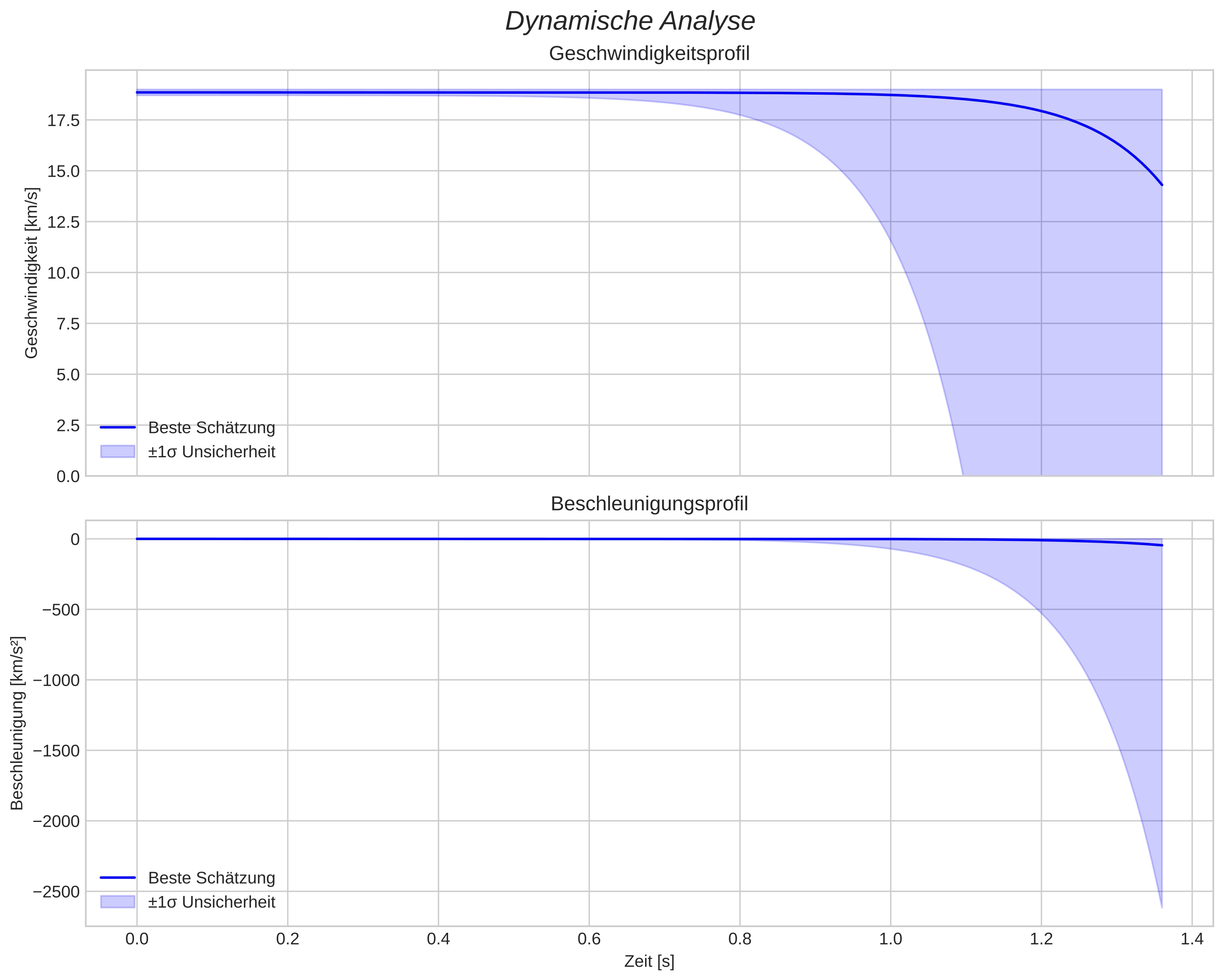 speed and acceleration