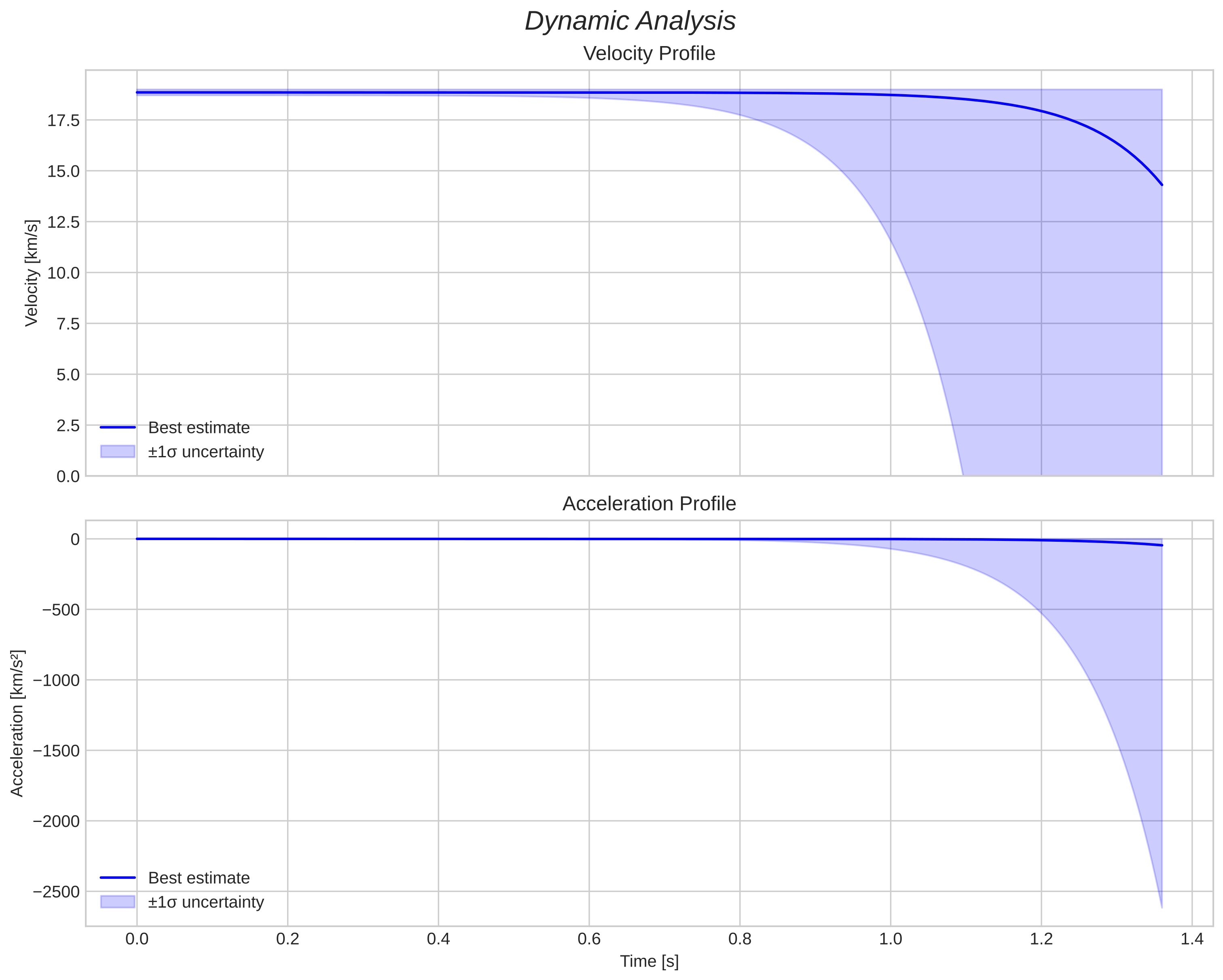 speed and acceleration