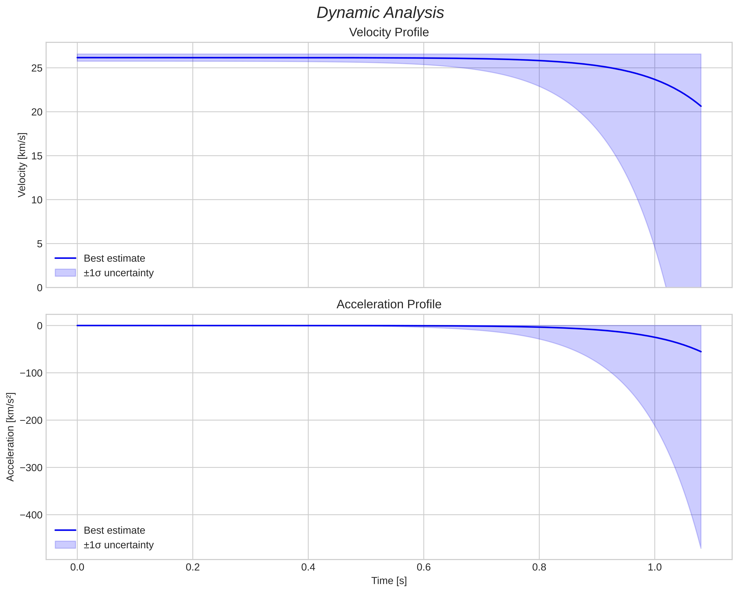 speed and acceleration