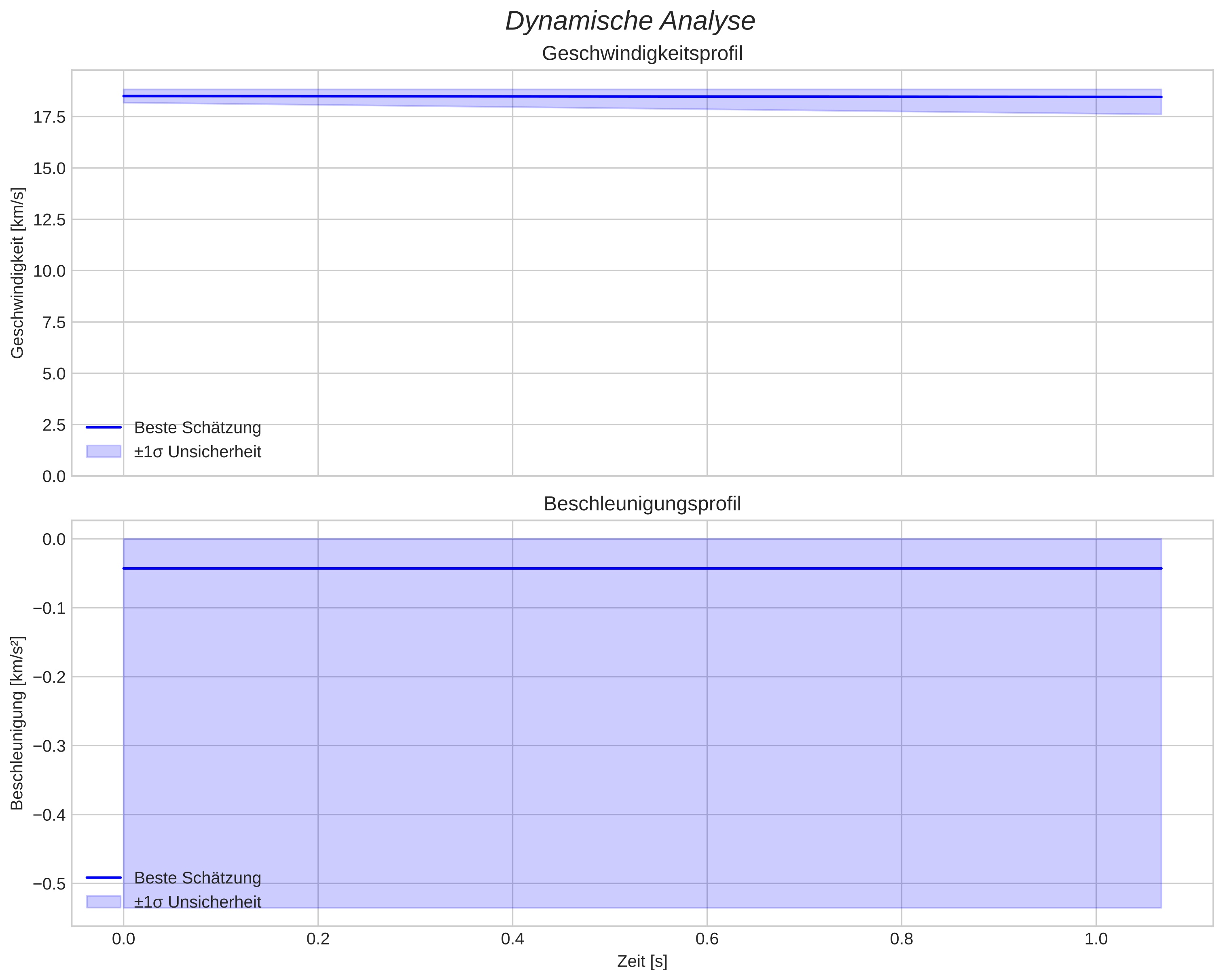speed and acceleration