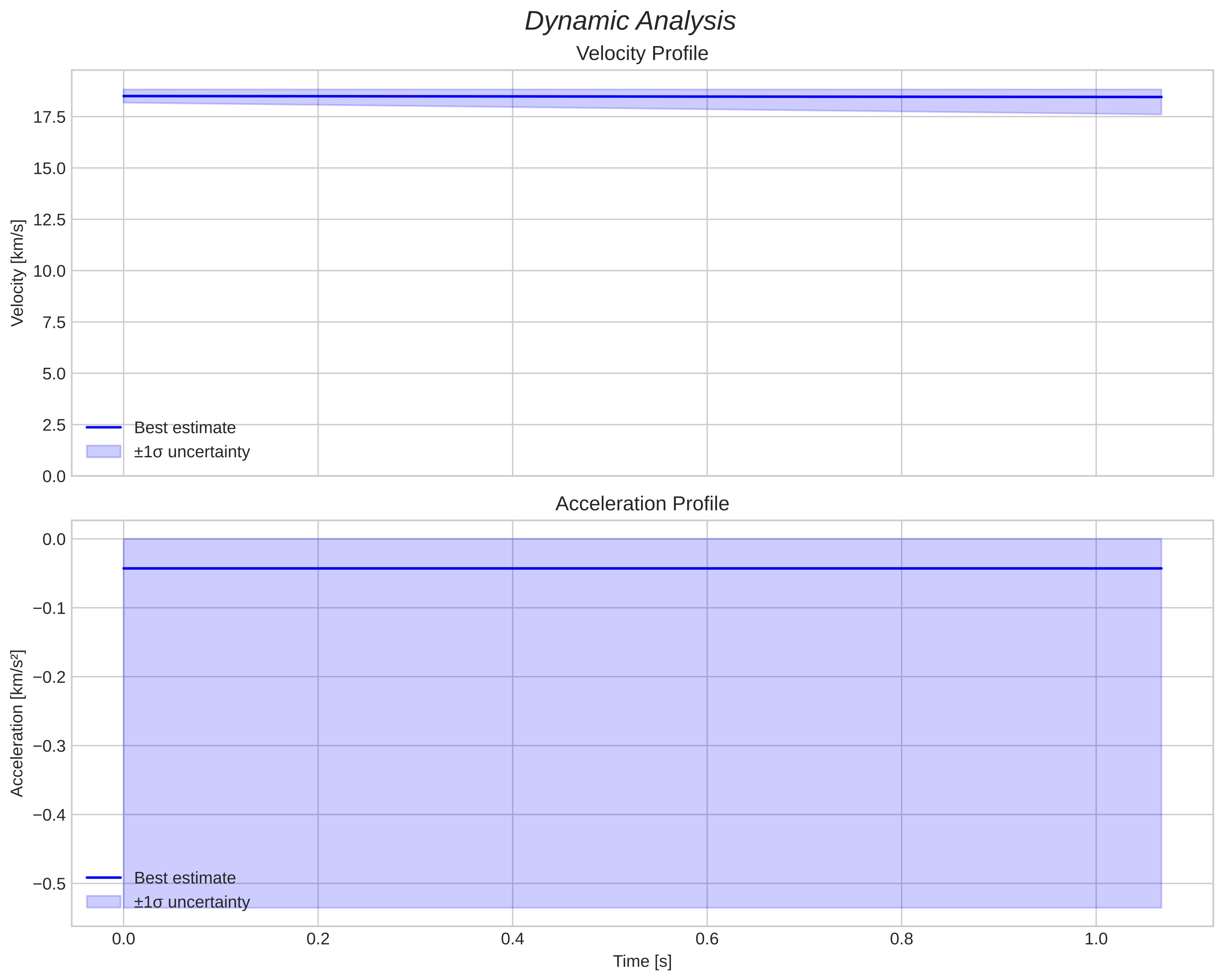 speed and acceleration