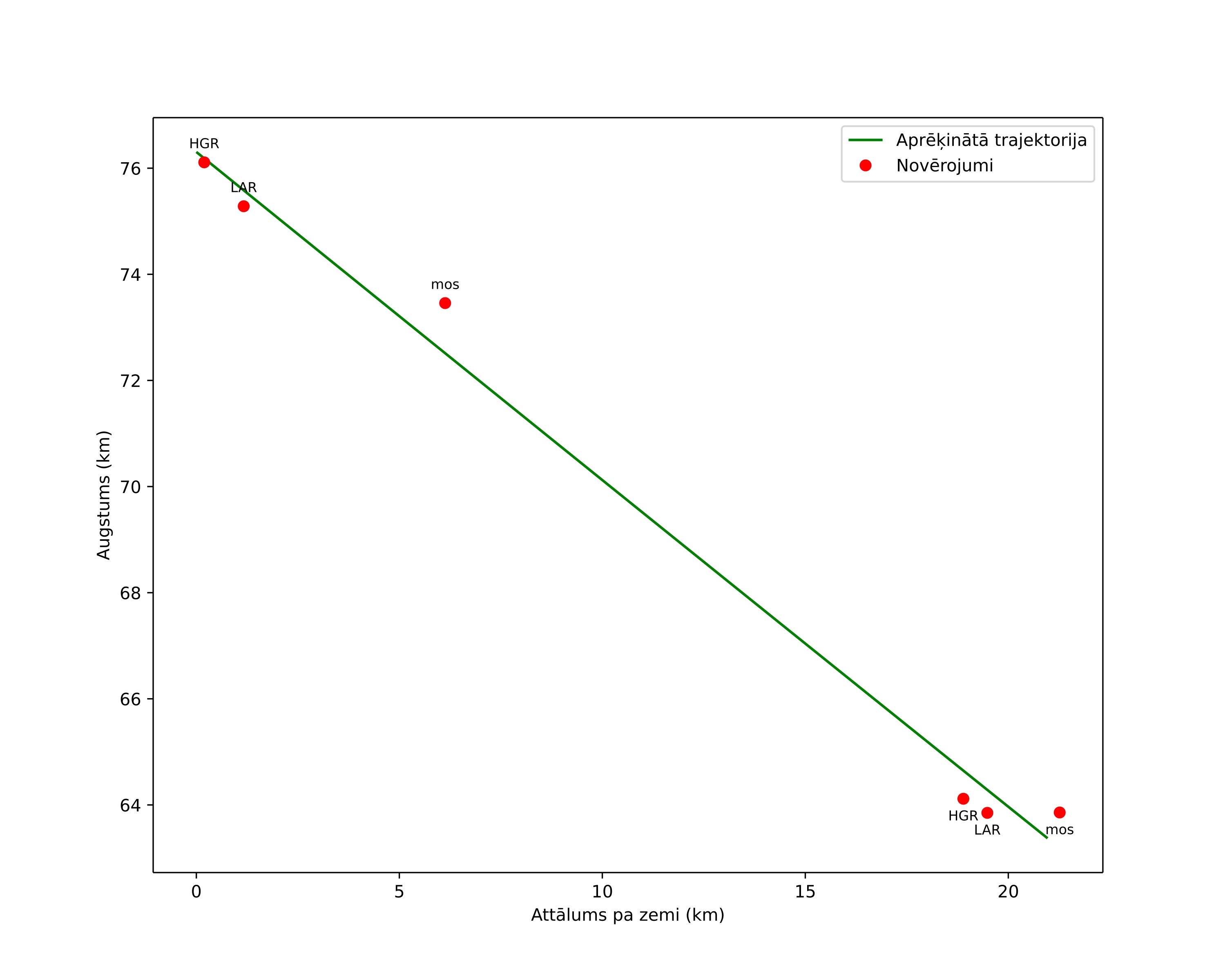 height profile