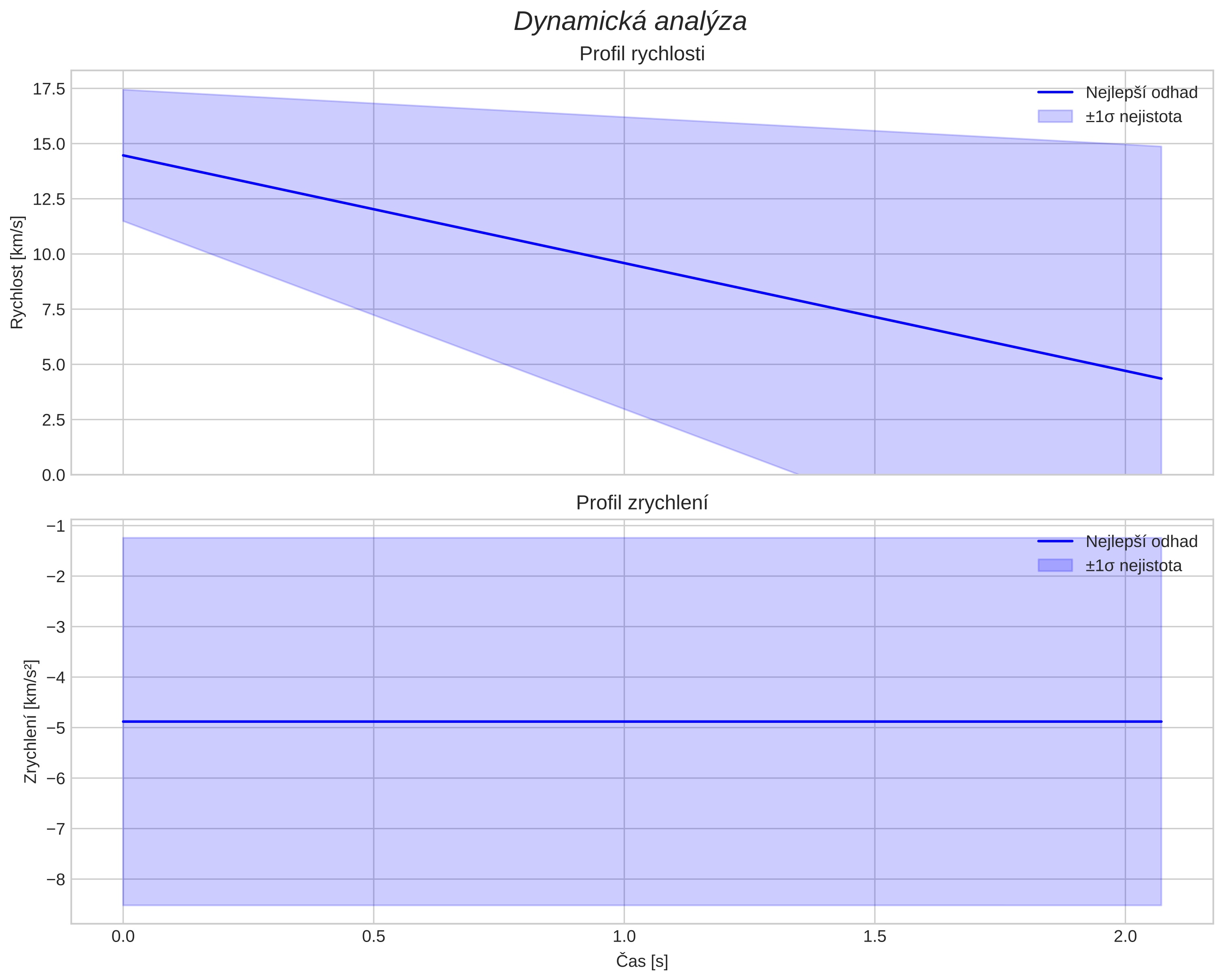 speed and acceleration