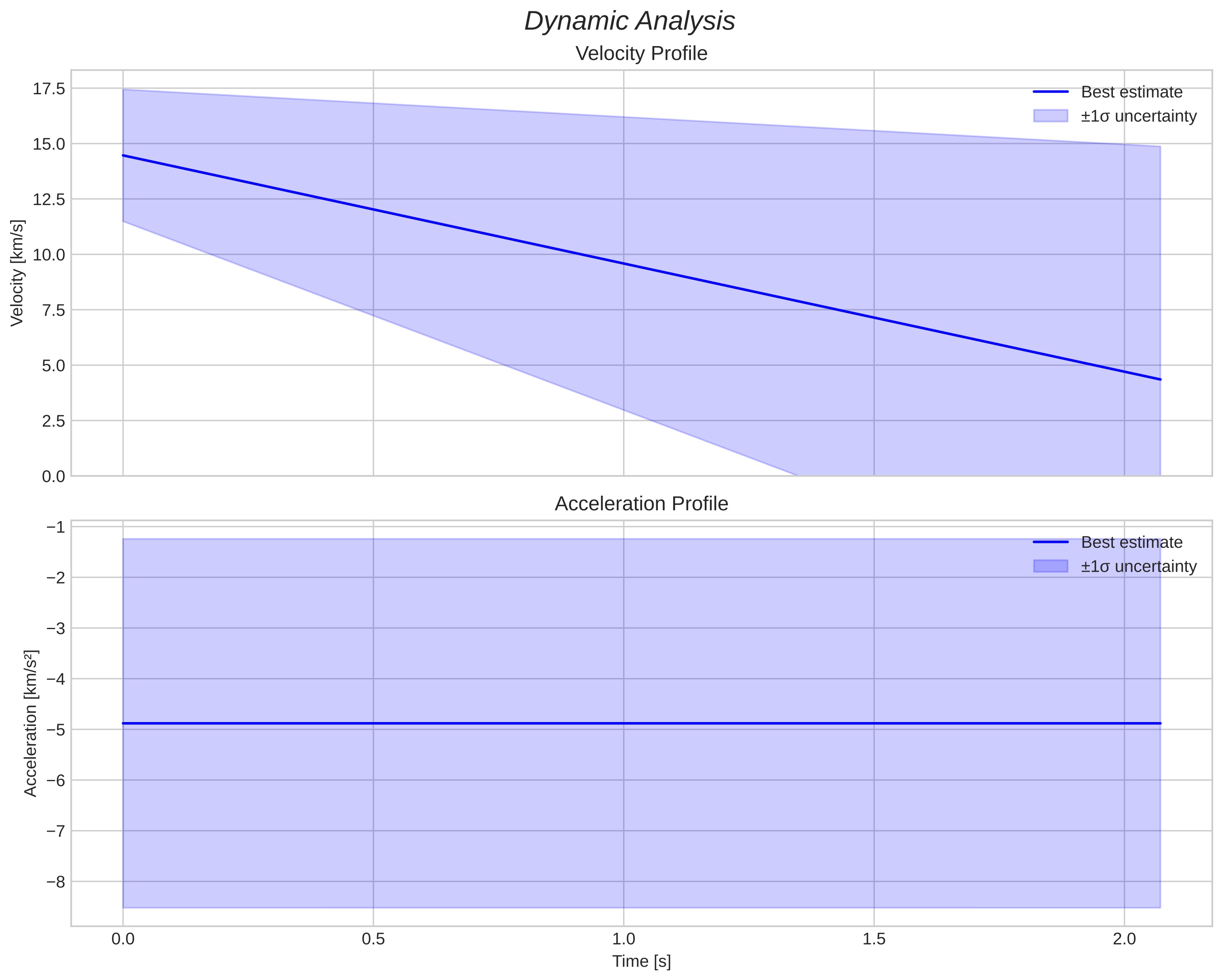 speed and acceleration